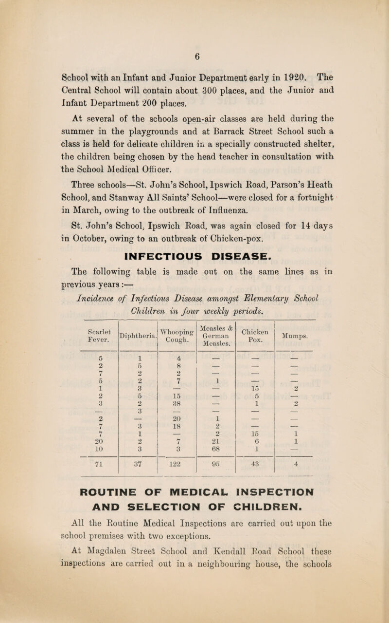 School with an Infant and Junior Department early in 1920. The Central School will contain about 300 places, and the Junior and Infant Department 200 places. At several of the schools open-air classes are held during the summer in the playgrounds and at Barrack Street School such a class is held for delicate children in a specially constructed shelter, the children being chosen by the head teacher in consultation with the School Medical Officer. Three schools—St. John’s School, Ipswich Road, Parson’s Heath School, and Stanway All Saints’ School—were closed for a fortnight in March, owing to the outbreak of Influenza. St. John’s School, Ipswich Road, was again closed for 14 days in October, owing to an outbreak of Chicken-pox. INFECTIOUS DISEASE. The following table is made out on the same lines as in previous years:— Incidence of Infectious Disease amongst Elementary School Children in four weekly 'periods. Scarlet Fever. Diphtheria. Whooping' Cough. Measles & German Measles. Chicken Pox. Mumps. 5 1 4 — — — 2 5 8 — — — 7 2 2 — — — 5 2 7 1 — — 1 3 — -— 15 2 2 5 15 — 5 — 3 2 O 38 — 1 2 2 O 20 1 — _ 7 3 18 2 — — 7 1 — 2 15 1 20 2 7 21 6 1 10 3 3 68 1 — 71 37 122 95 43 4 ROUTINE OF MEDICAL INSPECTION AND SELECTION OF CHILDREN. All the Routine Medical Inspections are carried out upon the school premises with two exceptions. At Magdalen Street School and Kendall Road School these inspections are carried out in a neighbouring house, the schools