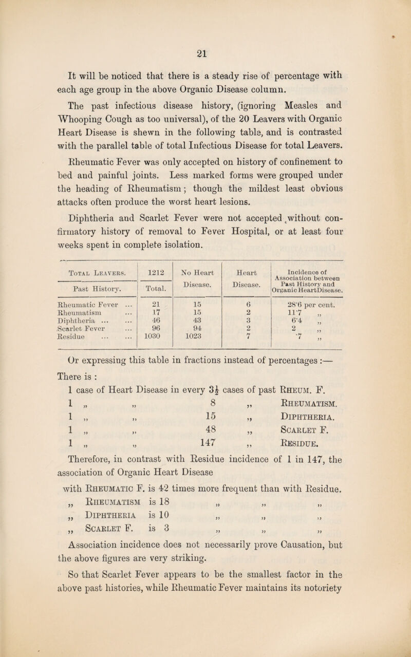 It will be noticed that there is a steady rise of percentage with each age group in the above Organic Disease column. The past infectious disease history, (ignoring Measles and Whooping Cough as too universal), of the 20 Leavers with Organic Heart Disease is shewn in the following table, and is contrasted with the parallel table of total Infectious Disease for total Leavers. Rheumatic Fever was only accepted on history of confinement to bed and painful joints. Less marked forms were grouped under the heading of Rheumatism; though the mildest least obvious attacks often produce the worst heart lesions. Diphtheria and Scarlet Fever were not accepted i without con¬ firmatory history of removal to Fever Hospital, or at least four weeks spent in complete isolation. Total Leavers. 1212 No Heart Disease. Heart Disease. Incidence of Association between Past History and Organic HeartDisease. Past History. Total. Rheumatic Fever ... 21 15 6 28‘6 per cent. Rheumatism 17 15 2 117 Diphtheria ... 46 43 3 R4 „ Scarlet Fever 96 94 2 2 Residue 1030 1023 7 *7 „ Or expressing this table in fractions instead of percentages :—- There is : 1 case of Heart Disease in every cases of past Rheum. F. i „ n 8 Rheumatism. i „ 15 >> Diphtheria. i „ 48 >> Scarlet F. i „ 147 5) Residue. Therefore, in contrast with Residue incidence of 1 in 147, the association of Organic Heart Disease with Rheumatic F. is 42 times more frequent than with Residue. „ Rheumatism is 18 „ „ Diphtheria is 10 „ „ „ Scarlet F. is 3 „ „ „ Association incidence does not necessarily prove Causation, but the above figures are very striking. So that Scarlet Fever appears to be the smallest factor in the above past histories, while Rheumatic Fever maintains its notoriety