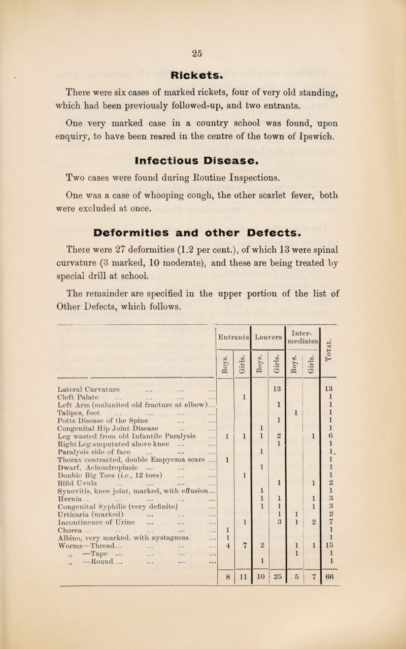 Rickets. There were six cases of marked rickets, four of very old standing, which had been previously followed-up, and two entrants. One very marked case in a country school was found, upon enquiry, to have been reared in the centre of the town of Ipswich. Infectious Disease. Two cases were found during Routine Inspections. One was a case of whooping cough, the other scarlet fever, both were excluded at once. Deformities and other Defects. There were 27 deformities (1.2 per cent.), of which 13 were spinal curvature (3 marked, 10 moderate), and these are being treated by special drill at school. The remainder are specified in the upper portion of the list of Other Defects, which follows. Entrants Leavers Inter¬ mediates | Total. Boys. Girls. Boys. Girls. Boys. ; Girls. Lateral Curvature 13 13 Cleft Palate 1 1 Left Arm (malunited old fracture at elbow)... 1 1 Talipes, foot 1 1 Potts Disease of the Spine 1 1 Congenital Hip Joint Disease 1 1 Leg wasted from old Infantile Paralysis 1 1 1 2 1 6 Right Leg amputated above knee 1 1 Paralysis side of face 1 1. Thorax contracted, double Empyema scars ... 1 1 Dwarf, Achondroplasic 1 1 Double Big Toes (i.e., 12 toes) 1 1 Bifid Uvula 1 1 2 Synovitis, knee joint, marked, with effusion... 1 1 Hernia ... 1 1 1 3 Congenital Syphilis (very definite) 1 1 1 3 Urticaria (marked) 1 1 2 Incontinence of Urine 1 3 1 2 7 Choi’ea ... 1 1 Albino, very marked, with nystagmus 1 1 Worms—Thread... 4 7 2 1 1 15 ,, —Tape ... 1 1 ,, —Round... 1 1 8 11 10 25 5 7 66