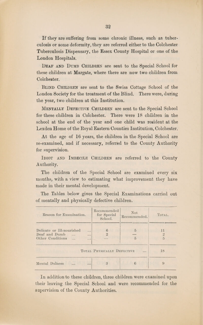 If they are suffering from some chronic illness, such as tuber¬ culosis or some deformity, they are referred either to the Colchester Tuberculosis Dispensary, the Essex County Hospital or one of the London Hospitals. Deaf and Dumb Children are sent to the Special School for these children at Margate, where there are now two children from Colchester. Blind Children are sent to the Swiss Cottage School of the London Society for the treatment of the Blind. There were, during the year, two children at this Institution. Mentally Defective Children are sent to the Special School for these children in Colchester. There were 18 children in the school at the end of the year and one child was resident at the Lexden Home of the Royal Eastern Counties Institution, Colchester. At the age of 16 years, the children in the Special School are re-examined, and if necessary, referred to the County Authority for supervision. Idiot and Imbecile Children are referred to the County Authority. The children of the Special School are examined every six months, with a view to estimating what improvement they have made in their mental development. The Tables below gives the Special Examinations carried out of mentally and physically defective children. Reason for Examination. Recommended for Special School. Not Recommended. Total. Delicate or Ill-nourished 6 5 11 Deaf and Dumb 2 — 2 Other Conditions 5 5 Total Physically Defective IS Mental Dulness 3 6 9 In addition to these children, three children were examined upon their leaving the Special School and were recommended for the supervision of the County Authorities.