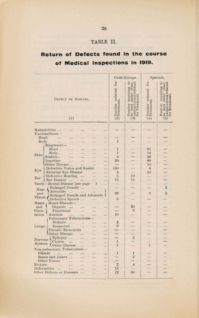 TABLE II. Return of Defects found in the course of Medical Inspections in 1919. Defect or Disease. (1) Malnutrition .. Uncleanliness- Heacl Body Skin- Ringworm— Head Body... Scabies... Impetigo ^Other Disease ^ ( Defective Vision and Squint J-) \ External Eye Disease % C Defective Hearing .. ai (Ear Disease ... Teeth—Dental Disease (see page ) ( Enlarged Tonsils I Adenoids ... Enlarged Tonsils and Adenoids Defective Speech ... Heart Disease— Organic ... Functional Anaemia Pulmonary Tuberculosis Definite ... Suspected Chronic Bronchitis Other Disease fEpilepsy ... Nervous \ r J 0 , -(Chorea ys em ^Q^ier p)isease Non-pulmonary Tuberculosis— Glands Bones and Joints Other Forms Rickets Deformities ... Other Defects or Diseases Nose and Throat Heart / and ) Circu- j lation \ Lungs } Code ( U o CD 5h Jh © IN © . a u ® ® a •s-3 a « S3 2 (2) Number requiring to o C^be kept under obser- £ Ovation,but not referred So for Treatment. Spe( rH o © © © . © s ■S-S S3 CS S3 ® S3 u (4) fials. S * 'S as Si M n S •S3 o^_i u © •rH . Cn3 O a g a a 2 = S3 CD Q, 'CD x: q P I* a*3.2^ 5 ©■§ g (5) — • — — — — — — 1 — — — 1 _ 31 — 1 — 14 — 3 — 42 — 20 -— 89 — — — 10 — 190 — 9 — 4 — 10 — 5 10 — — 15 15 — — — — — 2 36 — 3 6 5 — — — ___ 20 ■ - - _ — 5 — — 10 — — — 2 — — — 6 — — — — — — — — — — — — 2 — — 1 — — — 1 — 1 — 1 1 — — — 2 — — — — — — 2 4 — — 13 — — — 12 30 —  * 7