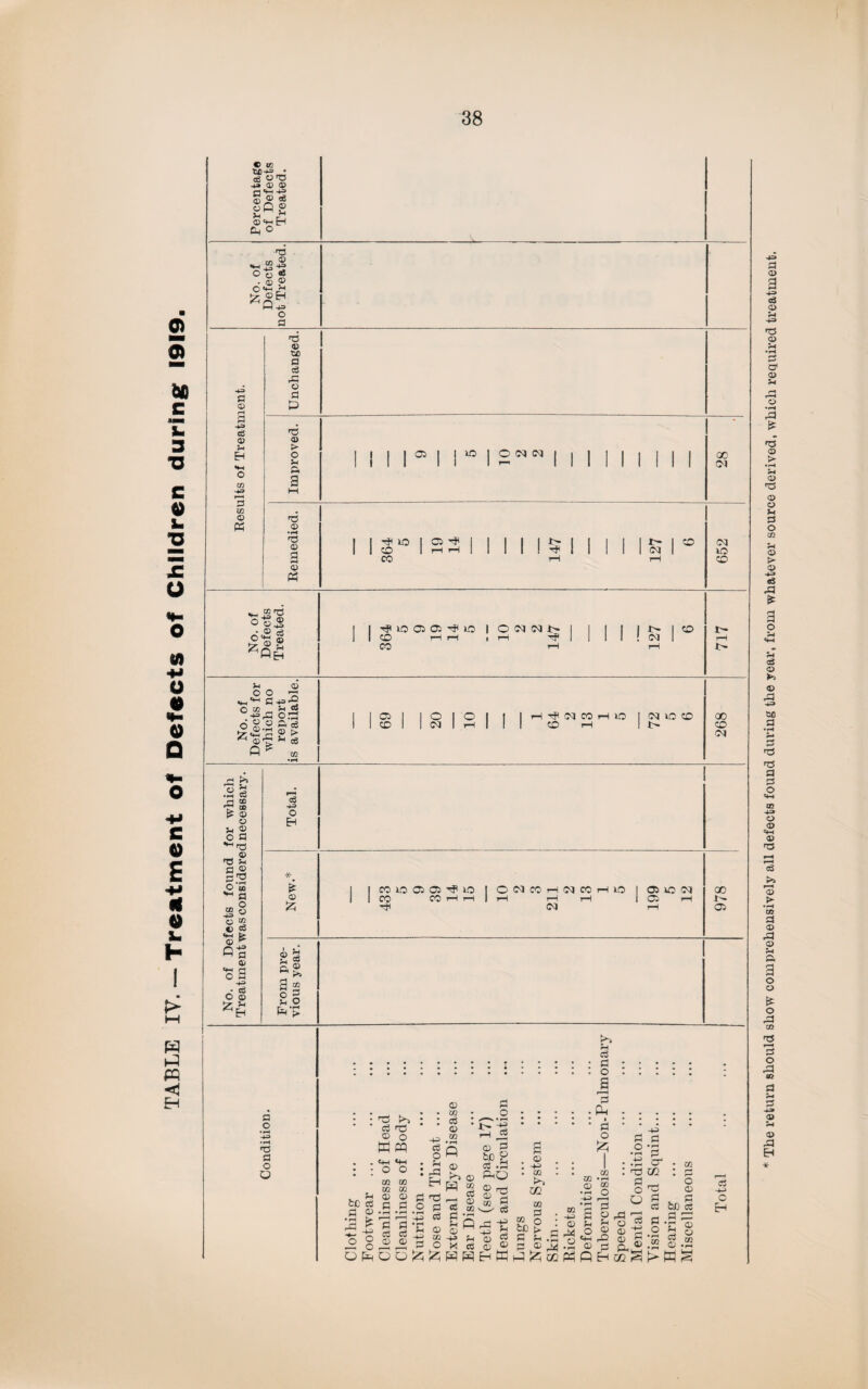 TABLE IV. — Treatment of Defects of Children during 1919. C co eg OT3 <d a> oi'mE-i Cl, O 'V O o <s • © £ O *•—i J-1 O a 43 a © 3 ■*3 a © o to -*3 wH a to © « 'a © a c3 o a & nd © ► o V a a 'TJ © •rH nd fl rH <D K a5 I U3 I ONN I T—1 l l 00 01 1 1 ^ 10 105^1 I | | | r- 1 | I I lb I CO rH rH cd 03 CO No. of Defects Treated. j | 1 0^ j j j |x^jo CO rH r-H rH i> No. of Defects for which no report is available. I I 05 I IOIOI 1 I H Tji <M CO H >o 1 03 lid CD 1 1 CD 1 1 (M 1 rH | 1 | CD rH 1 N 268 .a £ Vl o >» Vi a 00 aa © O © a ,rd — © T3 Vi fl © O (jQ +* a o OS o _L3 W CO s8 £ © «a © •a a o a • a O © ^i*-1 EH a o © v eg G ® a 2 £ 5 & > •X- ti 1 I CO LO 05 05 Hjl ID OCOCOrHOqeOrHlD 05 ID 03 o 1 1 CO COHH rH rH i—I 05 rH $3 ■Hr* 03 rH 00 05 a o nd a o © Vi a a o a rd >-> a no © o K PQ «H «H o o t» CO CO CO , Vi fcc a a © •»h > 'T* -H OIvOO^ © © a a a o • rH • rH • rH a a _□ © © r- -v> a o v ac H nd a a © CO a © CO • • . • pH • . © —H a a © bO a Oh © © © © CO -43 C X w © co a • rH Qa Vi ”© a © -h> ’a o V • p-t O 0 a a -v> V a © K CQ bC a a a © -V to OQ to a o a o co © t» : -v> _ . © r a aa 71 *i-i © © aa a v o Hi © CO • I—I CO O r-H a o Vi © .O -u a Td CC a o ro O .a o © © fa a a a o © ,w • to o © . a &c a a -v> o Eh Hq£0QP3QH0QSt>Wg © o 09 The return should show comprehensively all defects found during the year, from whatever source derived, which required treatment.