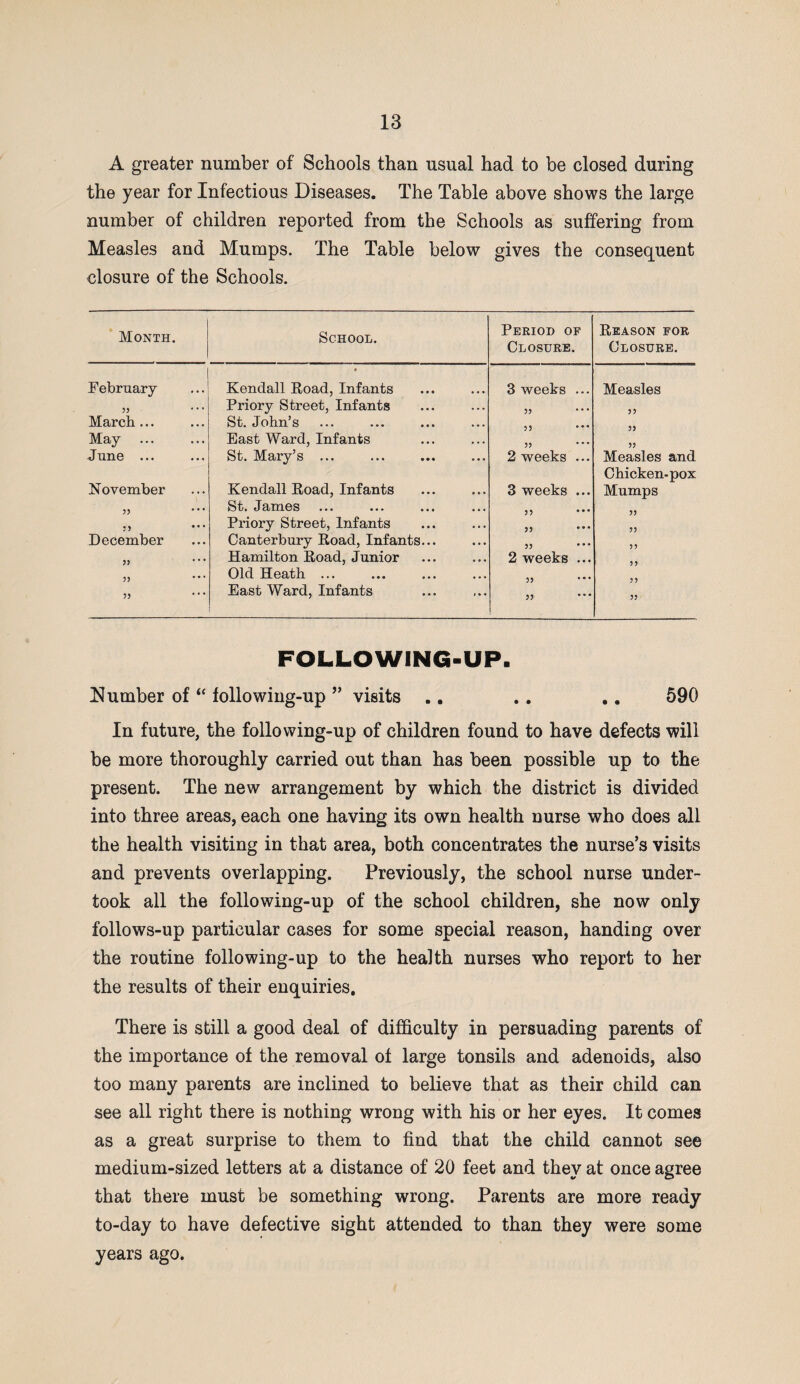 A greater number of Schools than usual had to be closed during the year for Infectious Diseases. The Table above shows the large number of children reported from the Schools as suffering from Measles and Mumps. The Table below gives the consequent closure of the Schools. Month. School. Period of Closure. Reason for Closure. February • Kendall Road, Infants 3 weeks ... Measles 33 Priory Street, Infants 35 33 March... St. John’s 3 5 * * * May East Ward, Infants 33 33 June ... St. Mary’s ... 2 weeks ... Measles and Chicken-pox November Kendall Road, Infants 3 weeks ... Mumps 33 St. James 3 5 • * * 35 Priory Street, Infants 33 33 December Canterbury Road, Infants... 33 33 53 * * * Hamilton Road, Junior 2 weeks ... 55 * * * Old Heath ... 55 East Ward, Infants ,, 33 FOLLOWING-UP. Number of “ following-up ” visits .. .. .. 590 In future, the following-up of children found to have defects will be more thoroughly carried out than has been possible up to the present. The new arrangement by which the district is divided into three areas, each one having its own health nurse who does all the health visiting in that area, both concentrates the nurse’s visits and prevents overlapping. Previously, the school nurse under¬ took all the following-up of the school children, she now only follows-up particular cases for some special reason, handing over the routine following-up to the health nurses who report to her the results of their enquiries. There is still a good deal of difficulty in persuading parents of the importance of the removal of large tonsils and adenoids, also too many parents are inclined to believe that as their child can see all right there is nothing wrong with his or her eyes. It comes as a great surprise to them to find that the child cannot see medium-sized letters at a distance of 20 feet and they at once agree that there must be something wrong. Parents are more ready to-day to have defective sight attended to than they were some years ago.