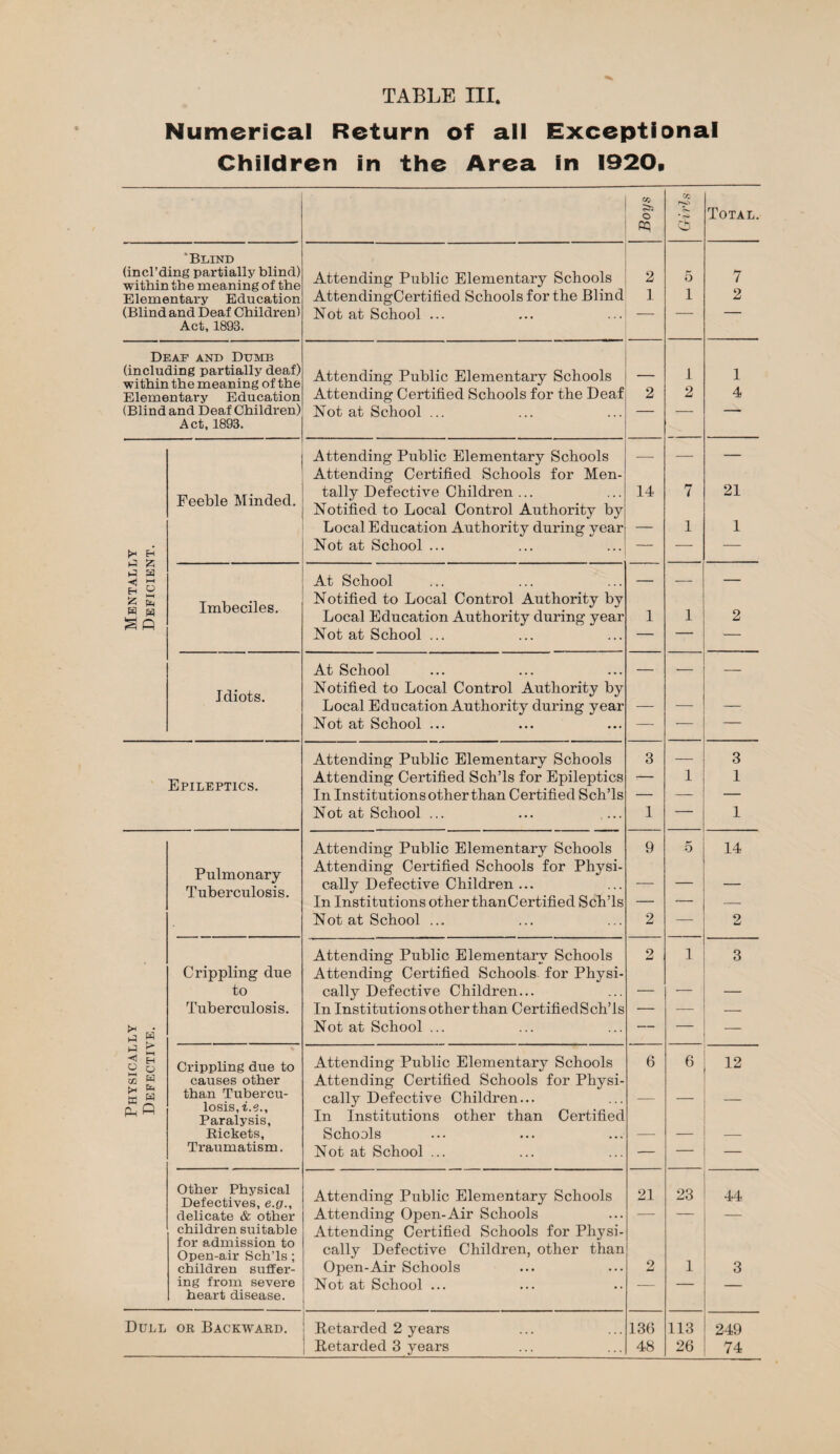 TABLE III. Numerical Return of all Exceptional Children in the Area in 1920. CO O CO f*0 * Total. cq Cb ‘Blind (incl’ding partially blind) within th e meaning of the Attending Public Elementary Schools 2 5 7 Elementary Education AttendingCertified Schools for the Blind 1 1 2 (Blind and Deaf Children) Not at School ... — — — Act, 1893. Deaf and Dumb (including partially deaf) within the meaning of the Attending Public Elementary Schools — 1 1 Elementary Education Attending Certified Schools for the Deaf 2 2 4 (Blind and Deaf Children) Not at School ... — — — Act, 1893. Attending Public Elementary Schools Attending Certified Schools for Men- — — — Feeble Minded. tally Defective Children ... Notified to Local Control Authority by 14 7 21 H z a Local Education Authority during year Not at School ... — 1 1 At School — — — g £ Z pn Imbeciles. Notified to Local Control Authority by W w a n Local Education Authority during year 1 1 2 Not at School ... —  — Idiots. At School Notified to Local Control Authority by —■ — — Local Education Authority during year Not at School ... — — — Attending Public Elementary Schools 3 — 3 Epileptics. Attending Certified Sch’ls for Epileptics — 1 1 In Institutions other than Certified Sch’ls — — — Not at School ... 1 — 1 Pulmonary Tuberculosis. Attending Public Elementary Schools Attending Certified Schools for Physi- 9 5 14 cally Defective Children ... — — In Institutions other thanCertified Sch’ls — — — Not at School ... 2 — 2 Attending Public Elementary Schools 2 1 3 Crippling due Attending Certified Schools, for Physi- to cally Defective Children... — •— — Tuberculosis. In Institutions other than CertifiedSchTs — — — J g Not at School ... — — — •J £ ◄ H u o Crippling due to Attending Public Elementary Schools 6 6 12 xa W causes other Attending Certified Schools for Physi- than Tubercu¬ losis,i.e., Paralysis, cally Defective Children... In Institutions other than Certified — — Rickets, Schools — — — Traumatism. Not at School ... — — — Other Physical Defectives, e.o., Attending Public Elementary Schools 21 23 44 delicate & other children suitable for admission to Open-air Sch’ls; children suffer- Attending Open-Air Schools Attending Certified Schools for Physi¬ cally Defective Children, other than 1 Open-Air Schools 2 3 ing from severe Not at School ... _ — _ heart disease. Dull ok Backward. | Retarded 2 years 136 113 249 ] Retarded 3 years 48 26 74