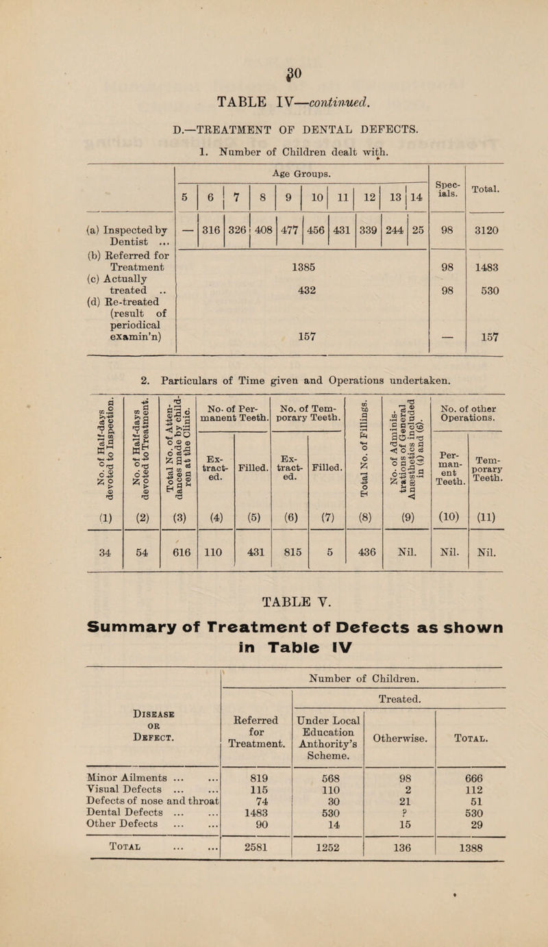 ?0 TABLE IV—continued. D.—TREATMENT OF DENTAL DEFECTS. 1. Number of Children dealt with. Age Groups. Spec¬ ials. Total. 5 6 V 8 9 10 11 12 13 14 (a) Inspected by Dentist ... (b) Referred for Treatment (c) Actually treated (d) Re-treated (result of periodical examin’n) — 316 326 408 477 456 431 339 244 ! 25 98 3120 1385 432 157 98 98 1483 530 157 2. Particulars of Time given and Operations undertaken. £3 4» i . T3 EC.S &-S CO m § £a VS a* o J! °a No- of Per¬ manent Teeth. No. of Tem¬ porary Teeth. tiA a »r4 'd © 1 » rrt XD 5h 15 ._i © a . .2 9®® ao-s^ No. of other Operations. «+h m ^.Dn PR c3 jS 43 W o «fH 43 o © © • 'd d O +3 & a- Ex- Ex- «w O 6 'd.fH w d <3 o.a cs tj—i U1 43 ^8 o a ®C2J • O^d 0-42 -S -2 £ a Per- Tern- 6 2 £ ° ^ > © 0rd oS £ ° ^ > © w ctf £ © fl •go® £ a * tract- ed. Filled. tract- ed. Filled. tH ce 43 o Cj HI ft. 11“ ent Teeth. porary Teeth. nd <5 (1) (2) (3) (4) (5) (6) (7) (8) (9) (10) (11) 34 54 / 616 110 431 815 5 436 Nil. Nil. Nil. TABLE V. Summary of Treatment of Defects as shown In Table IV \ Number of Children. Disease or Defect. Referred for Treatment. Minor Ailments ... 819 Visual Defects ... 115 Defects of nose and throat 74 Dental Defects ... 1483 Other Defects 90 Total . 2581 Treated. Under Local Education Authority’s Scheme. Otherwise. Total. 568 98 666 110 2 112 30 21 51 530 p 530 14 15 29 1252 136 1388 t