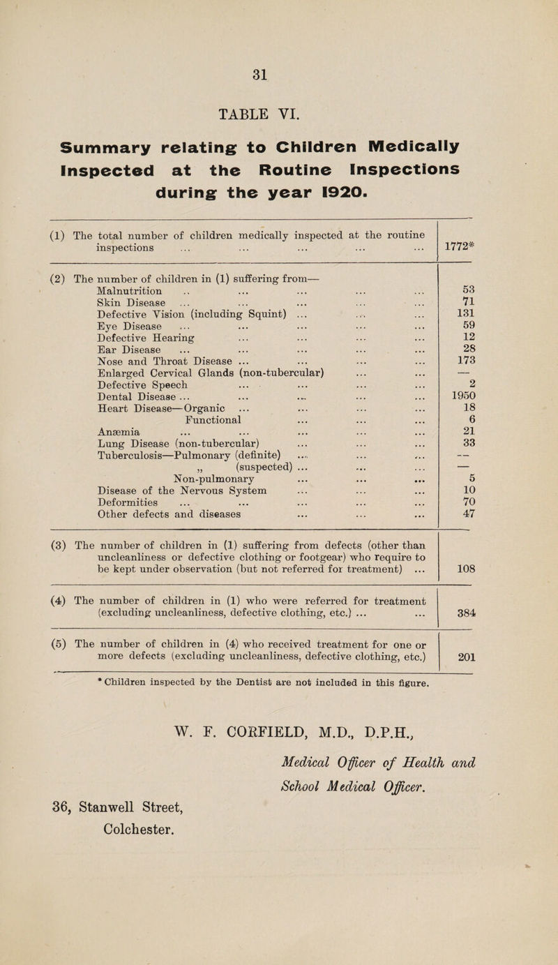 TABLE YI. Summary relating to Children Medically Inspected at the Routine Inspections during the year 1920. (1) The total number of children medically inspected at the routine inspections 1772* (2) The number of children in (1) suffering from— Malnutrition Skin Disease Defective Vision (including Squint) Eye Disease Defective Hearing Ear Disease Nose and Throat Disease ... Enlarged Cervical Glands (non-tubercular) Defective Speech Dental Disease ... Heart Disease—Organic Functional Anaemia Lung Disease (non-tubercular) Tuberculosis—Pulmonary (definite) „ (suspected) N on-pulmonary Disease of the Nervous System Deformities Other defects and diseases 53 71 131 59 12 28 173 2 1950 18 6 21 33 5 10 70 47 (3) The number of children in (1) suffering from defects (other than uncleanliness or defective clothing or footgear) who require to be kept under observation (but not referred for treatment) 108 (4) The number of children in (1) who were referred for treatment (excluding uncleanliness, defective clothing, etc.) ... 384 (5) The number of children in (4) who received treatment for one or more defects (excluding uncleanliness, defective clothing, etc.) 201 Children inspected by the Dentist are not included in this figure. W. F. COBFIELD, M.D., D.P.H., 36, Stanwell Street, Colchester. Medical Officer of Health and School Medical Officer.