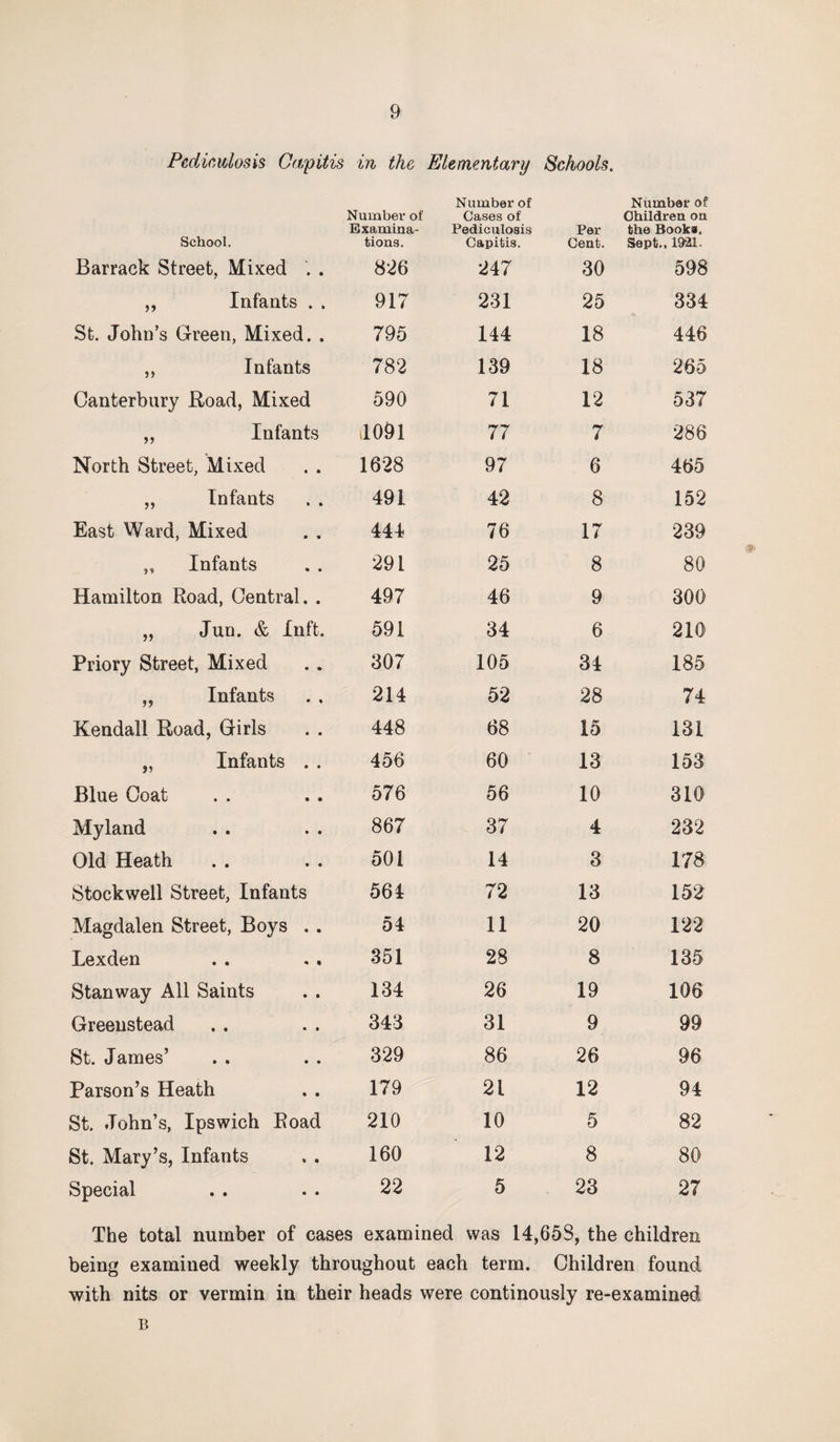 Pediculosis Capitis in the Elementary Schools. School. Number of Examina¬ tions. Number of Cases of Pediculosis Capitis. Per Cent. Number of Children on the Book*, Sept., 1921. Barrack Street, Mixed . . 826 247 30 598 ,, Infants . . 917 231 25 334 St. John’s Green, Mixed. . 795 144 18 446 ,, Infants 782 139 18 265 Canterbury Road, Mixed 590 71 12 537 „ Infants 1091 77 7 286 North Street, Mixed 1628 97 6 465 „ Infants 491 42 8 152 East Ward, Mixed 444 76 17 239 ,, Infants 291 25 8 80 Hamilton Road, Central. . 497 46 9 300 „ Jun. & Inft. 591 34 6 210 Priory Street, Mixed 307 105 34 185 „ Infants 214 52 28 74 Kendall Road, Girls 448 68 15 131 „ Infants . . 456 60 13 153 Blue Coat 576 56 10 310 Myland 867 37 4 232 Old Heath 501 14 3 178 Stockwell Street, Infants 564 72 13 152 Magdalen Street, Boys . . 54 11 20 122 Lexden 351 28 8 135 Stanway All Saints 134 26 19 106 Greeustead 343 31 9 99 St. James’ 329 86 26 96 Parson’s Heath 179 21 12 94 St. John’s, Ipswich Road 210 10 5 82 St. Mary’s, Infants 160 12 8 80 Special 22 5 23 27 The total number of cases examined was 14,65S, the children being examined weekly throughout each term. Children found with nits or vermin in their heads were continously re-examined B