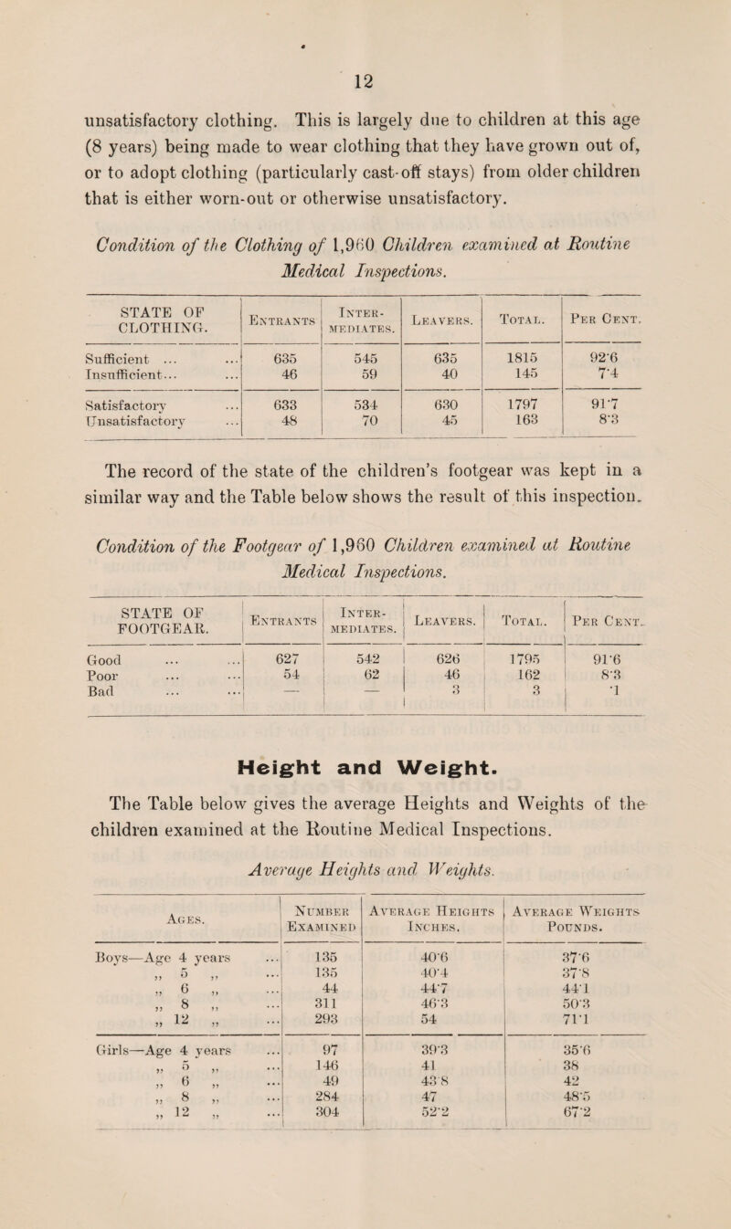 unsatisfactory clothing. This is largely due to children at this age (8 years) being made to wear clothing that they have grown out of, or to adopt clothing (particularly cast-off stays) from older children that is either worn-out or otherwise unsatisfactory. Condition of the Clothing of 1,960 Children examined at Routine Medical Inspections. STATE OF CLOTHING. Entrants Inter¬ mediates. Leavers. Total. Per Cent. Sufficient ... 635 545 635 1815 92T> Insufficient... 46 59 40 145 7'4 Satisfactory 633 534 630 1797 9P7 U nsatisf actory 48 70 45 163 8’3 The record of the state of the children’s footgear was kept in a similar way and the Table below shows the result of this inspection. Condition of the Footgear of 1,960 Children examined at Routine Medical Inspections. STATE OF FOOTGEAR. Entrants Inter¬ mediates. Leavers. Total. Per Cent.. Good 627 542 626 1 795 91'6 Poor 54 62 46 162 8‘3 Bad — — 3 3 •1 Height and Weight. The Table below gives the average Heights and Weights of the children examined at the Koutine Medical Inspections. Average Heights and, Weights. ] Ages. Number Examined Average Heights Inches, Average Weights Pounds. Boys—Age 4 years 135 40'6 376 „ 5 ... y y 135 40'4 37’8 „ 6 19 ... 44 44’ v 44’1 „ 8 y) * * * 311 46'3 50’3 „ 12 yy 293 54 71T Girls—Age 4 years 97 39'3 35’6 „ 5 yy * * * 146 41 38 „ 6 yy • * * 49 43 8 42 „ 8 yy • • • 284 47 48’5 „ 12 yy •* * 304 52’2 67‘2