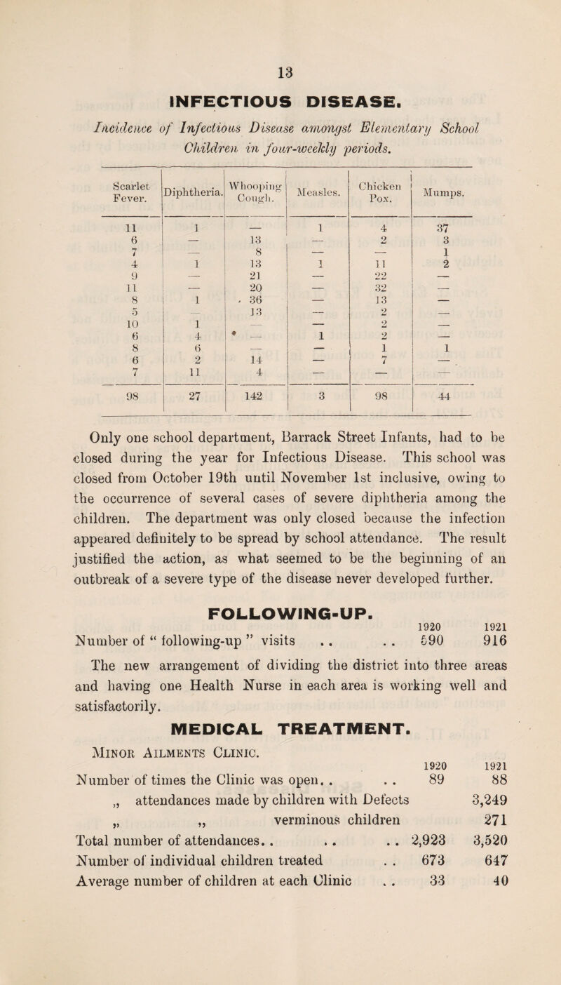 INFECTIOUS DISEASE. Incidence of Infections Disease amongst Elementary School Children in four-weeldy periods. Scarlet Fever. Diphtheria. I Whooping- Cough. Measles. Chicken Pox. Mumps. 11 1 1 4 37 6 — 18 — 2 3 7 — 8 — — 1 4 1 13 1 11 2 9 — 21 — 22 — 11 — 20 — 32 _ 8 1 . 36 — 13 — 5 — 13 — 2 — 10 1 — — 2 — 6 4 9 _ 1 2 — 8 6 — — 1 1 6 2 14 — 7 — 7 11 4 — — — 98 07 142 3 98 44 Only one school department, Barrack Street Infants, had to be closed during the year for Infectious Disease. This school was closed from October 19th until November 1st inclusive, owing to the occurrence of several cases of severe diphtheria among the children. The department was only closed because the infection appeared definitely to be spread by school attendance. The result justified the action, as what seemed to be the beginning of an outbreak of a severe type of the disease never developed further. FOLLOWING-UP. 1920 1921 Number of “ following-up ” visits .. . . 690 916 The new arrangement of dividing the district into three areas and having one Health Nurse in each area is working well and satisfactorily. MEDICAL TREATMENT. Minor Ailments Clinic. Number of times the Clinic was open, . „ attendances made by children with Defects „ ,, verminous children 1920 89 Total number of attendances. . Number of individual children treated Average number of children at each Clinic 2,923 673 33 1921 88 3,249 271 3,520 647 40 * •