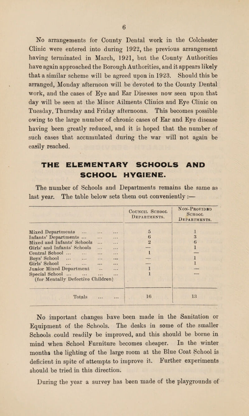 No arrangements for County Dental work in the Colchester Clinic were entered into during 1922, the previous arrangement having terminated in March, 1921, but the County Authorities have again approached the Borough Authorities, and it appears likely that a similar scheme will be agreed upon in 1923. Should this be arranged, Monday afternoon will be devoted to the County Dental work, and the cases of Eye and Ear Diseases now seen upon that day will be seen at the Minor Ailments Clinics and Eye Clinic on Tuesday, Thursday and Friday afternoons. This becomes possible owing to the large number of chronic cases of Ear and Eye disease having been greatly reduced, and it is hoped that the number of such cases that accumulated during the war will not again be easily reached. THE ELEMENTARY SCHOOLS AND SCHOOL HYGIENE. The number of Schools and Departments remains the same as last year. The table below sets them out conveniently:— Council School Departments. Non-Providid School Departments. Mixed Departments Infants’ Departments ... Mixed and Infants’ Schools ... 5 1 6 3 2 6 Girls’ and Infants’ Schools — 1 Central School ... L — Boys’ School Girls’ School — 1 — 1 Junior Mixed Department 1 — Special School ... 1 — (for Mentally Defective Children) Totals 16 13 No important changes have been made in the Sanitation or Equipment of the Schools. The desks in some of the smaller Schools could readily be improved, and this should be borne in mind when School Furniture becomes cheaper. In the winter months the lighting of the large room at the Blue Coat School is deficient in spite of attempts to improve it. Further experiments should be tried in this direction. During the year a survey has been made of the playgrounds of