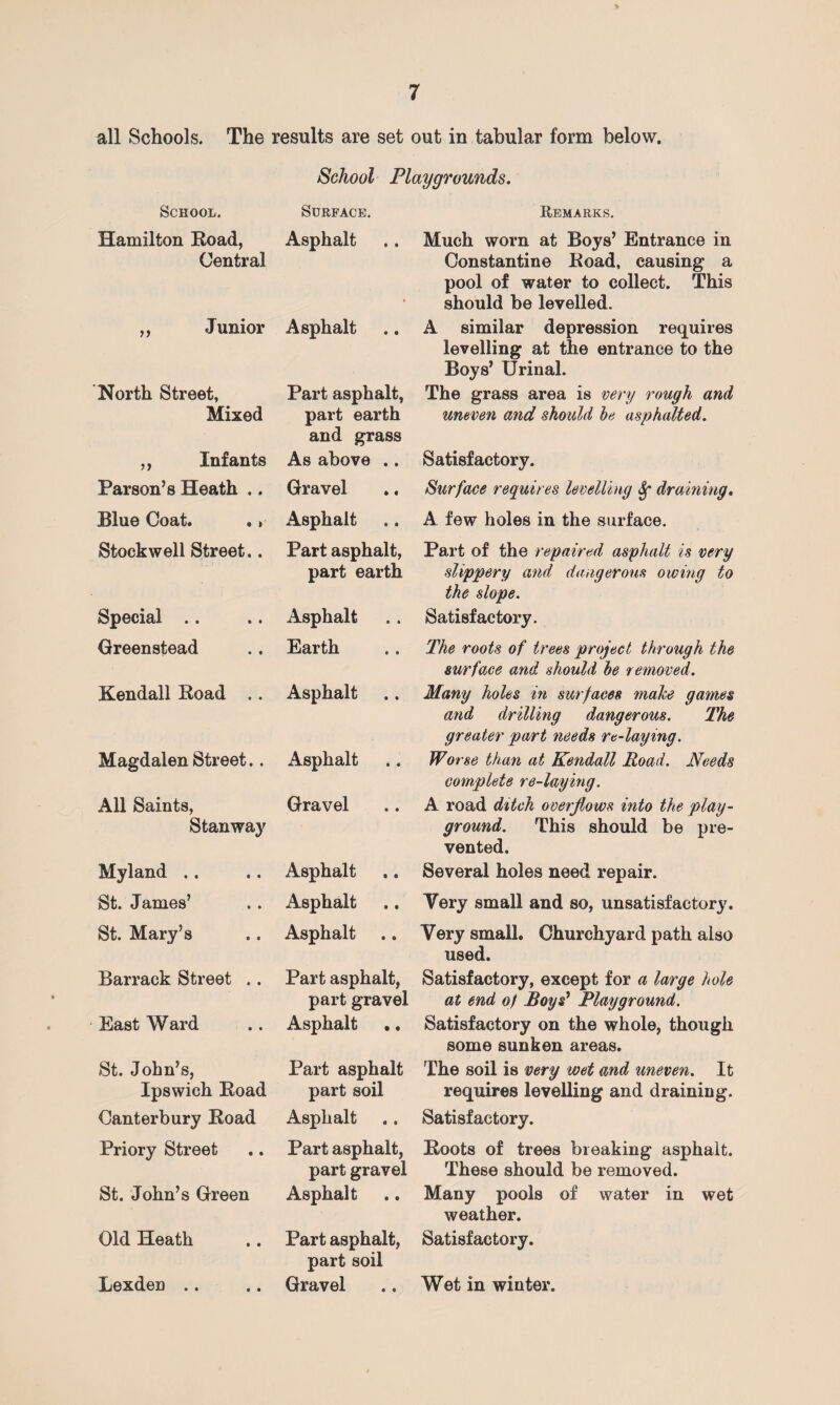 * all Schools. The results are set out in tabular form below. School Playgrounds. School. Surface. Hamilton Road, Asphalt Central ,, Junior * Asphalt North Street, Part asphalt, Mixed part earth and grass ,, Infants As above .. Parson’s Heath .. Gravel Blue Coat. ., Asphalt Stock well Street.. Part asphalt, part earth Special Asphalt Greenstead Earth Kendall Road .. Asphalt Magdalen Street.. Asphalt All Saints, Gravel Stanway Myland .. Asphalt St. James’ Asphalt St. Mary’s Asphalt Barrack Street .. Part asphalt, part gravel East Ward Asphalt .. St. John’s, Ipswich Road Part asphalt part soil Canterbury Road Asphalt Priory Street Part asphalt, part gravel St. John’s Green Asphalt Old Heath Part asphalt, part soil Lexden .. Gravel Remarks. Much worn at Boys’ Entrance in Constantine Road, causing a pool of water to collect. This should be levelled. A similar depression requires levelling at the entrance to the Boys’ Urinal. The grass area is very rough and uneven and should be asphalted. Satisfactory. Surface requires levelling Sf draining. A few holes in the surface. Part of the repaired asphalt is very slippery and dangerous owing to the slope. Satisfactory. The roots of trees project through the surface and should be removed. Many holes in surfaces make games and drilling dangerous. The greater part needs re-laying. Worse than at Kendall Road. Needs complete re-laying. A road ditch overflows into the play¬ ground. This should be pre¬ vented. Several holes need repair. Very small and so, unsatisfactory. Very small. Churchyard path also used. Satisfactory, except for a large hole at end of Boys’ Playground. Satisfactory on the whole, though some sunken areas. The soil is very wet and uneven. It requires levelling and draining. Satisfactory. Roots of trees breaking asphalt. These should be removed. Many pools of water in wet weather. Satisfactory. Wet in winter.