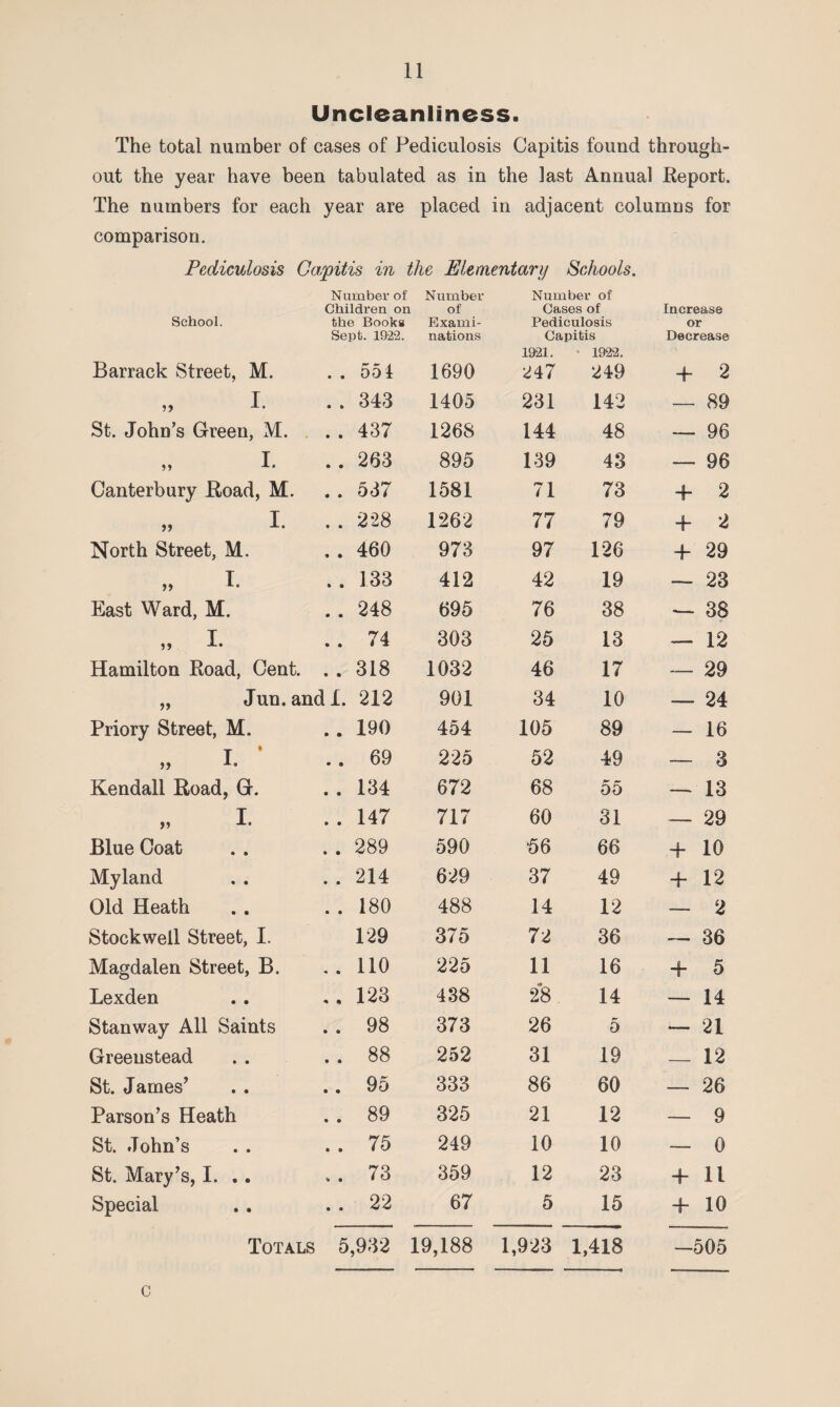 Uncleanliness. The total number of cases of Pediculosis Capitis found through¬ out the year have been tabulated as in the last Annual Report. The numbers for each year are placed in adjacent columns for comparison. Pediculosis Capitis in the Elementary Schools. Number of Children on Number of Number of Cases of Increase School. the Books Exami- Pediculosis or Sept. 1922. nations Capitis 1921. • 1922, Decrease Barrack Street, M. . . 551 1690 247 249 + 2 „ i. . . 343 1405 231 142 — 89 St. John’s Green, M. .. 437 1268 144 48 — 96 „ i. .. 263 895 139 43 — 96 Canterbury Road, M. .. 537 1581 71 73 + 2 „ i. . . 228 1262 77 79 + 2 North Street, M. . . 460 973 97 126 + 29 » i. . . 133 412 42 19 — 23 East Ward, M. .. 248 695 76 38 -— 38 » i. . . 74 303 25 13 — 12 Hamilton Road, Cent. .. 318 1032 46 17 — 29 „ Jun. and I. 212 901 34 10 — 24 Priory Street, M. .. 190 454 105 89 — 16 I ,, -i. .. 69 225 52 49 — 3 Kendall Road, G. .. 134 672 68 55 — 13 ,, X. .. 147 717 60 31 — 29 Blue Coat . . 289 590 56 66 + 10 Myland .. 214 629 37 49 + 12 Old Heath . . 180 488 14 12 — 2 Stockwell Street, I. 129 375 72 36 — 36 Magdalen Street, B. .. no 225 11 16 + 5 Lexden ,, 123 438 *28 14 — 14 Stanway All Saints . . 98 373 26 5 — 21 Greeustead . . 88 252 31 19 — 12 St. James’ .. 95 333 86 60 — 26 Parson’s Heath . . 89 325 21 12 — 9 St. John’s . . 75 249 10 10 — 0 St. Mary’s, I. .. . . 73 359 12 23 + 11 Special . . 22 67 5 15 + 10 Totals 5,932 19,188 1,923 1,418 -505 c