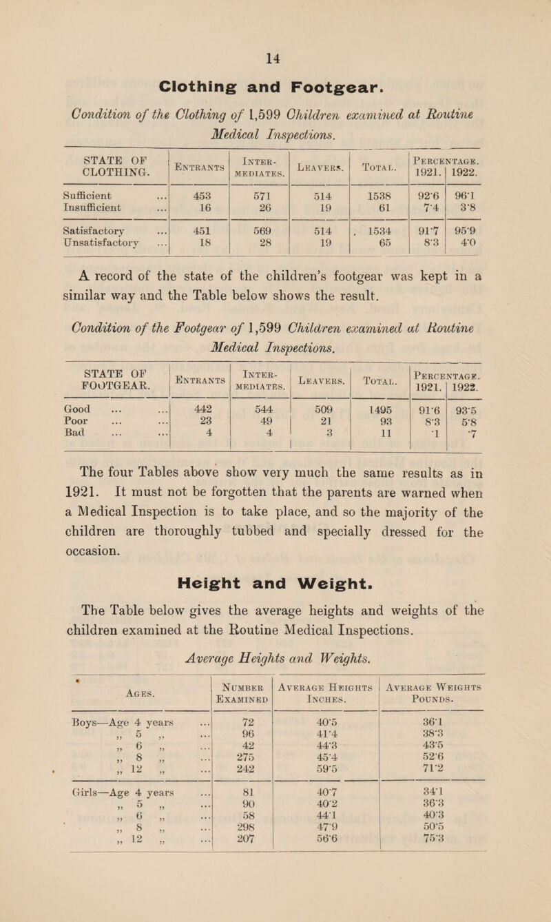 Clothing and Footgear. Condition of the Clothing of 1,599 Children examined at Routine Medical Inspections. STATE OF Entrants Inter- Leavers. Total. Percentage. CLOTHING. mediates. 1921. 1922. Sufficient 453 571 514 1538 92-6 96-1 Insufficient 16 26 19 61 7‘4 3‘8 Satisfactory 451 569 514 . 1534 91-7 959 Unsatisfactory 18 28 19 65 8’3 4*0 A record of the state of the children’s footgear was kept in a similar way and the Table below shows the result. Condition of the Footgear of 1,599 Children examined at Routine Medical Inspections. STATE OF FOOTGEAB. Entrants Inter¬ mediates. Leavers. Total. Perce 1921. NTAGE. 1922. Good 442 544 509 1495 91B 93-5 Poor 23 49 21 93 8'3 5-8 Bad 4 4 3 11 1 *7 The four Tables above show very much the same results as in 1921. It must not be forgotten that the parents are warned when a Medical Inspection is to take place, and so the majority of the children are thoroughly tubbed and specially dressed for the occasion. Height and Weight. The Table below gives the average heights and weights of the children examined at the Routine Medical Inspections. Average Heights and Weights. 4 Ages. Number Examined Average Heights Inches. Average Weights Pounds. Boys—Age 4 years 72 40'5 361 „ 5 77 ... 96 41-4 38B „ 6 77 ... 42 44*3 435 „ 8 77 ... 275 45'4 526 „ 12 77 * * * 242 59’5 71*2 Girls—Age 4 years 81 407 34-1 „ o 77 * * * 90 40'2 363 „ 6 58 441 40B „ 8 7 7 * * * 298 479 50-5 „ 12 77 * * * 207 566 75B