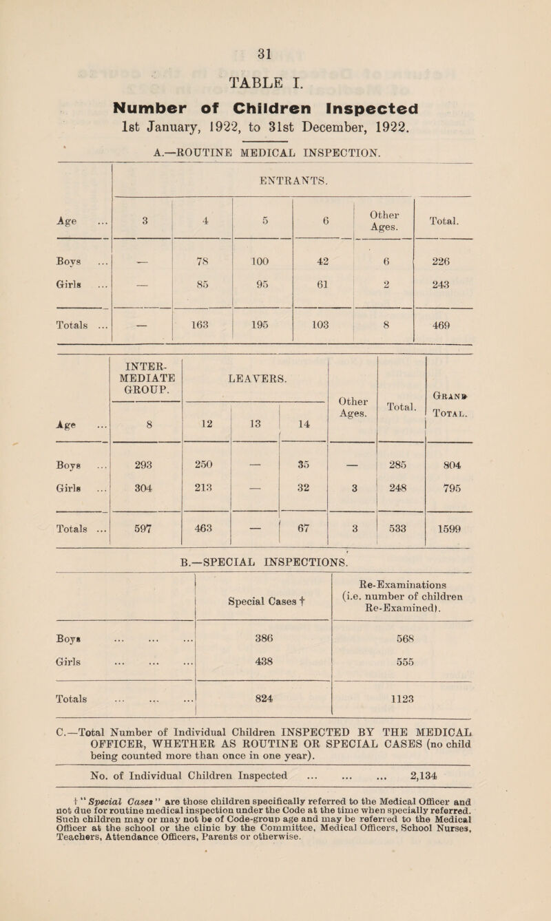 TABLE I. Number of Children Inspected 1st January, 1922, to 31st December, 1922. A.—ROUTINE MEDICAL INSPECTION. ENTRANTS. Age 3 4 5 6 Other Ages. Total. Boys -- 78 100 42 ' 6 226 Girls —- 85 95 63 2 243 Totals ... — 163 195 103 8 469 INTER¬ MEDIATE GROUP. LEAVERS. Other Ages. Gran» Age 8 12 13 14 ' Total. Total. Bovs j 293 250 — 35 — 285 804 Girls ... 304 213 — 32 3 248 795 Totals ... 597 463 — 67 3 533 1599 B — SPECIAL INSPECTIONS. Boys Girls Totals Re-Examinations (i.e. number of children Re-Examined). 568 555 1123 C.—Total Number of Individual Children INSPECTED BY THE MEDICAL OFFICER, WHETHER AS ROUTINE OR SPECIAL CASES (no child being counted more than once in one year). No. of Individual Children Inspected ... ... ... 2,134 t “ Special Cases ” are those children specifically referred to the Medical Officer and not due for routine medical inspection under the Code at the time when specially referred. Such children may or may not be of Code-group age and may be referred to the Medical Officer at the school or the clinic by the Committee, Medical Officers, School Nurses, Teachers, Attendance Officers, Parents or otherwise.