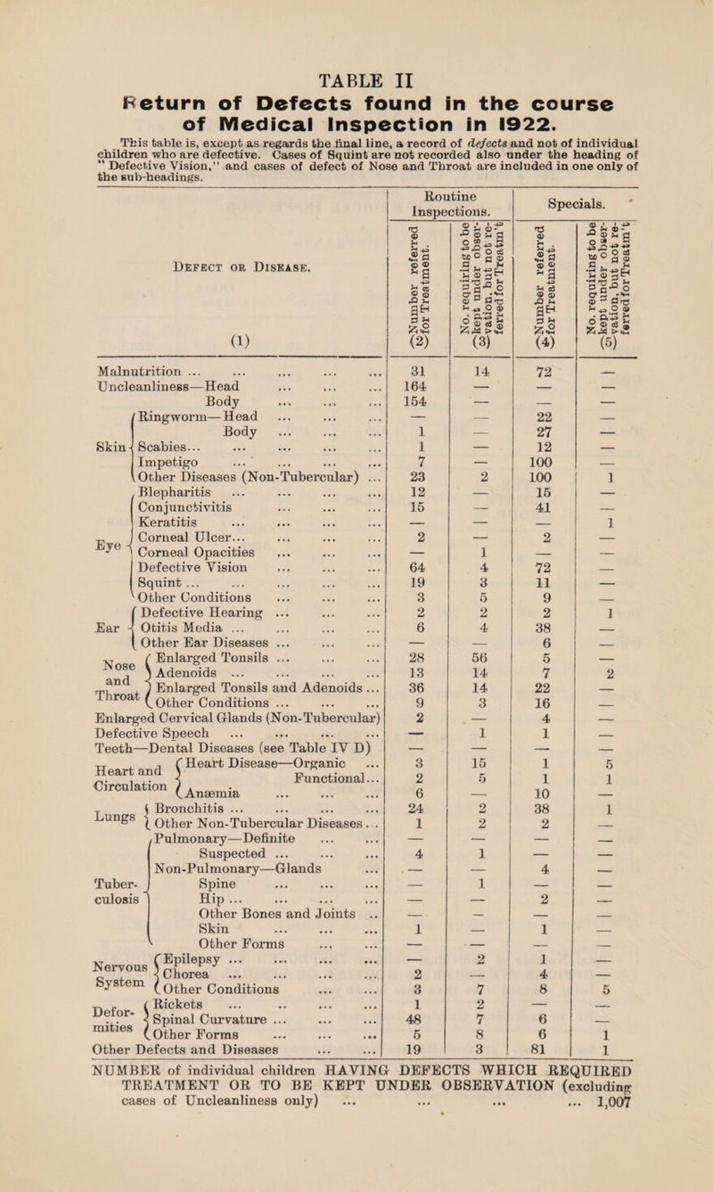 Return of Defects found in the course of Medical Inspection in 1922. Tbis table is, except as regards the final line, a record of defects and not of individual children who are defective. Cases of Squint are not recorded also under the heading of *' Defective Vision,” and cases of defect of Nose and Throat are included in one only of the sub-headings. Routine Inspections. Specials. -^•Number referred wfor Treatment. No. requiring to be -T>kept under obser- wvation. but not re¬ ferred for Treatm’t -^Number referred wfor Treatment. No. requiring to be -r^-kept under obser- wyation, but not re¬ ferred for Treatm’t 31 14 72 164 — — — 154 — — — — — 22 — 1 — 27 — 1 — 12 — 7 — 100 — 23 2 100 1 12 — 15 — 15 — 41 — — — — 1 2 — 2 — — 1 — — 64 4 72 — 19 3 11 — 3 5 9 — 2 2 2 1 6 4 38 — — — 6 — 28 56 5 — 13 14 7 2 36 14 22 — 9 3 16 — 2 — 4 — — 1 1 — — — — — 3 15 1 5 2 5 1 1 6 —• 10 — 24 2 38 1 1 2 2 — — — — —- 4 1 — — . - — 4 — — 1 — — — — 2 — — — — — 1 — 1 — — • — — — — 2 1 — 2 — 4 — 3 7 8 5 1 2 — — 48 7 6 — 5 8 6 1 19 3 81 1 Defect or Disease. (1) Skin Eye -i Ear Nose and Throat Malnutrition ... Uncleanliness—Head Body Ringworm—Head Body Scabies... Impetigo ... Other Diseases (Non-Tubercular) ... Blepharitis Conjunctivitis Keratitis Corneal Ulcer... Corneal Opacities Defective Vision Squint ... Other Conditions Defective Hearing ... Otitis Media ... Other Ear Diseases ... Enlarged Tonsils ... Adenoids ... Enlarged Tonsils and Adenoids ... Other Conditions ... Enlarged Cervical Glands (Non-Tubercular) Defective Speech Teeth—Dental Diseases (see Table IV D) Heart Disease—Organic Functional... Anaemia ( Bronchitis ... I Other Non-Tubercular Diseases.... /Pulmonary—Definite Suspected ... Non-Pulmonary—Glands Spine Hip ... Other Bones and Joints .. Skin Other Forms t,t (Epilepsy ... Nervous Q , < Chorea bystem (Other Conditions . (Rickets ... .. ... ... < Spinal Curvature ... (Other Forms Other Defects and Diseases Heart and Circulation Lungs Tuber¬ culosis Defor¬ mities NUMBER of individual children HAVING DEFECTS WHICH REQUIRED TREATMENT OR TO BE KEPT UNDER OBSERVATION (excluding cases of Uncleanliness only) ... ... ... ... 1,007