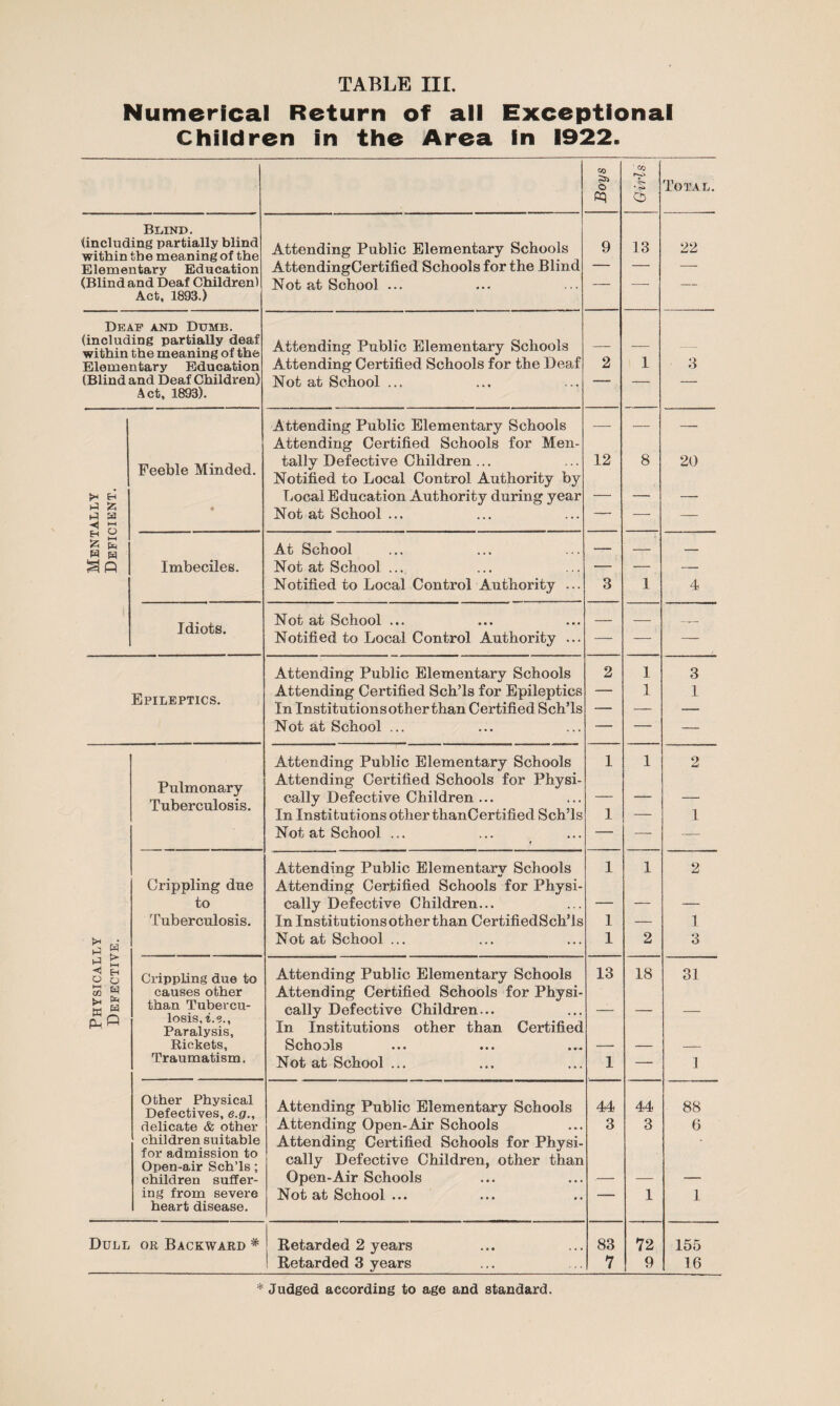 Numerical Return of all Exceptional Children in the Area in 1922. co O co i-O Tot a l. P b Blind. (including partially blind within the meaning of the Attending Public Elementary Schools 9 13 22 Elementary Education AttendingCertilied Schools for the Blind — — — (Blind and Deaf Children) Not at School ... — — — Act. 1893.) Deaf and Dumb. (including partially deaf within the meaning of the Attending Public Elementary Schools 2 — Elementary Education Attending Certified Schools for the Deaf 1 3 (Blind and Deaf Children) Not at School ... — — — Act, 1893). Attending Public Elementary Schools Attending Certified Schools for Men- — — — Feeble Minded. tally Defective Children ... Notified to Local Control Authority by 12 8 20 * h Local Education Authority during year — — —. M H HH H 2 W W « ! Not at School ... — — — At School — — — ^P Imbeciles. Not at School ... Notified to Local Control Authority ... 3 1 4 Idiots. Not at School ... Notified to Local Control Authority ... — — —- Attending Public Elementary Schools 2 1 3 Epileptics. Attending Certified SchTs for Epileptics — 1 1 In Institutions other than Certified SchTs — — — Not at School ... — — — Pulmonary Tuberculosis. Attending Public Elementary Schools Attending Certified Schools for Physi- 1 1 2 cally Defective Children ... — — — In Institutions other thanCertified SchTs 1 — 1 Not at School ... — — — Attending Public Elementary Schools 1 1 2 Crippling due Attending Certified Schools for Physi- to cally Defective Children... — — — Tuberculosis. In Institutions other than CertifiedSch’ls 1 — 1 >* * g Not at School ... 1 2 3 o a Crippling due to Attending Public Elementary Schools 13 18 31 causes other Attending Certified Schools for Physi- £ (3 than Tubercu¬ losis, i.e.. Paralysis, cally Defective Children... In Institutions other than Certified — — — Rickets, Schools — — — Traumatism. Not at School ... 1 — 1 Other Physical Defectives, e.g., Attending Public Elementary Schools 44. x U 44 88 delicate & other Attending Open-Air Schools 3 3 6 children suitable Attending Certified Schools for Physi- for admission to Open-air Sch’ls; cally Defective Children, other than children suffer- Open-Air Schools .— — — ing from severe Not at School ... — 1 1 heart disease. Dull or Backward # Retarded 2 years 83 72 155 Retarded 3 years 7 9 16 * Judged according to age and standard.