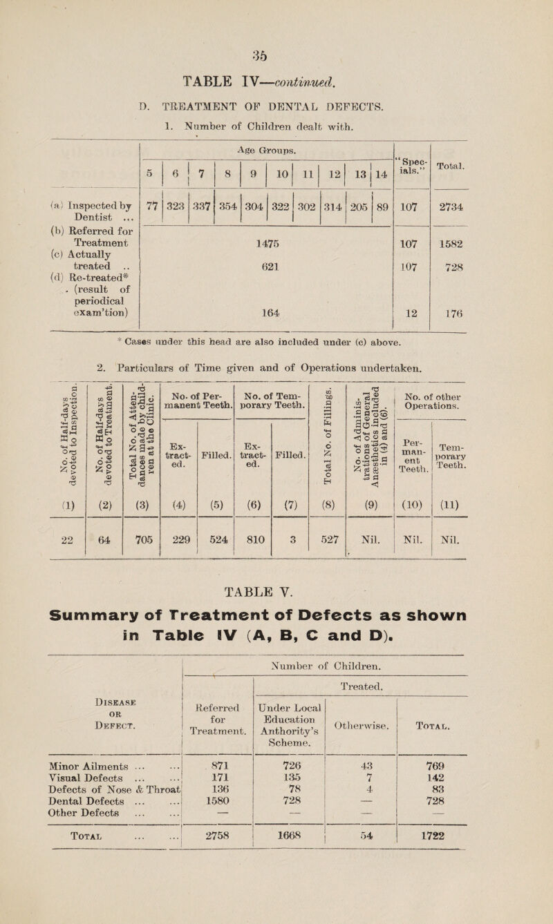 TABLE IV—continued. D. TREATMENT OP DENTAL DEFECTS. 1. Number of Children dealt with. Age Groups. “ Spec¬ ials.” Total. 5 77 6 7 8 9 10 11 12 13 14 (a) Inspected by Dentist ... (b) Referred for Treatment (c) Actually treated .. (d) Re-treated* . (result of periodical exam’tion) 323 337 354 304 322 302 314 205 t 89 107 2734 1475 621 164 107 107 12 1582 728 176 * Cases under this head are also included under (c) above. <3 •tJ c£ a o ♦ i—< o © a CO a O rjJ . © 0-£ ►v- O ^ > © TS (1) 22 2. Particulars of Time given and of Operations undertaken. a m © a! V (3 i na a ei ©•53.2 No- of Per¬ manent Teeth. No. of Tem¬ porary Teeth. w 'CD a •rH o-4 • rH No. of Adminis¬ trations of General Anaesthetics included in (4) and (6). No. of other Operations. S2 i-H O CM'*3 . © o-g © ,00 =*H W o © © . 'a r3 O ^ 00 „ s © a -go© H eg Ex¬ tract¬ ed. Filled. Ex¬ tract¬ ed. Filled. «*-) o 6 & »—H C3 c EH Per¬ man¬ ent Teeth. Tem¬ porary Teeth. (2) (3) (4) (5) (6) (7) (8) (9) (10) (11) 64 705 229 524 810 3 527 Nil. f Nil. Nil. TABLE V. Summary of Treatment of Defects as shown In Table IV (A, B, C and D). Disease OR Defect. Number of Children. Referred for Treatment. Treated. Under Local Education Anthority’s Scheme. Otherwise. Total. Minor Ailments • • 871 726 43 769 Visual Defects 171 136 7 142 Defects of Nose & Throat 136 78 4 83 Dental Defects ... 1580 728 — 728 Other Defects — — — — Total 2758 1668 54 1722