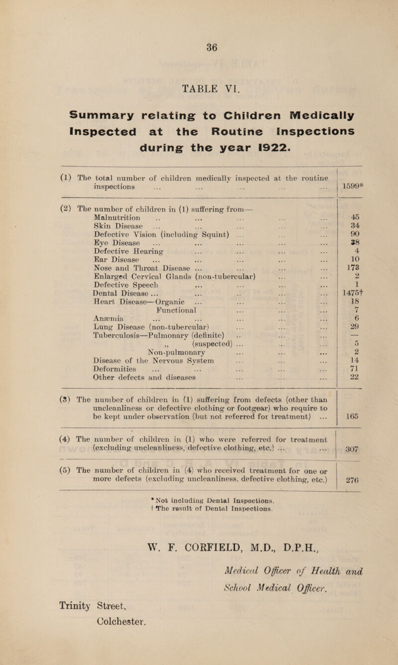 TABLE VI. Summary relating to Children Medically Inspected at the Routine Inspections during the year 1922. (1) The total number of children medically inspected at the routine inspections (2) The number of children in (1) suffering from— Malnutrition Skin Disease Defective Vision (including Squint) ... Eye Disease Defective Hearing Ear Disease Nose and Throat Disease ... Enlarged Cervical Glands (non-tubercular) Defective Speech Dental Disease ... Heart Disease—Organie Functional Anaemia Lung Disease (non-tubercular) Tuberculosis—Pulmonary (definite) „ (suspected) ... Non-pulmonary Disease of the Nervous System Deformities Other defects and diseases 1599* 45 34 90 38 4 10 173 2 1 1475+ 18 7 6 29 5 2 14 71 22 (3) The number of children in (1) suffering from defects (other than uncleanliness or defective clothing or footgear) who require to be kept under observation (but not referred for treatment) 165 (4) The number of children in (1) who were referred for treatment (excluding uncleanliness, defective clothing, etc.) ... (5) The number of children in (4) who received treatment for one or more defects (excluding uncleanliness, defective clothing, etc.) 307 276 *Not including Dental Inspections, t The result of Dental Inspections. W. F. CORFIELD, M.D., D.P.H., Trinity Street, Colchester. Medical Officer of Health and School Medical Officer.