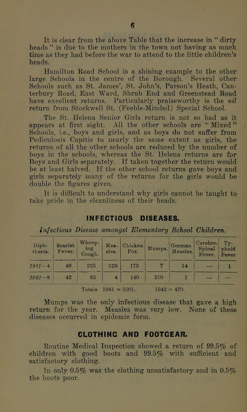 It is clear from the above Table that the increase in “ dirty heads ” is due to the mothers in the town not having as much time as they had before the war to attend to the little children’s heads. Hamilton Eoad School is a shining example to the other large Schools in the centre of the Borough. Several other Schools such as St. James’, St. John’s, Parson’s Heath, Can- terbury Eoad, East Ward, Shrub End and Greenstead Eoad have excellent returns. Particularly praiseworthy is the nil return from Stockwell St. (Feeble-Minded) Special School. The St. Helena Senior Girls return is not so bad as it appears at first sight. All the other schools are “ Mixed ” Schools, i.e., boys and girls, and as boys do not suffer from Pediculosis Capitis to nearly the same extent as girls, the returns of all the other schools are reduced by the number of boys in the schools, whereas the St. Helena returns are for Boys and Girls separately. If taken together the return would be at least halved. If the other school returns gave boys and girls separately many of the returns for the girls would be double the figures given. It is difficult to understand why girls cannot be taught to take pride in the cleanliness of their heads. INFECTIOUS DISEASES. Infectious Disease amongst Elementary School Children. Diph- theria. Scarlet Fever. Whoop. ing Cough. Mea- sles. Chicken Pox. Mumps. German Measles. Cerebro- spinal Povor. Ty- phoid Fever 1941—4 48 225 529 173 7 14 — 1 1942—S 42 65 4 140 210 1 — — Totals 1941 = 1001. 1942 = 470. Mumps was the only infectious disease that gave a high return for the year. Measles was very low. None of these diseases occurred in epidemic form. CLOTHING AND FOOTGEAR. Eoutine Medical Inspection showed a return of 99.5% of children with good boots and 99.5% with sufficient and satisfactory clothing. In only 0.5% was the clothing unsatisfactory and in 0.5% the boots poor.