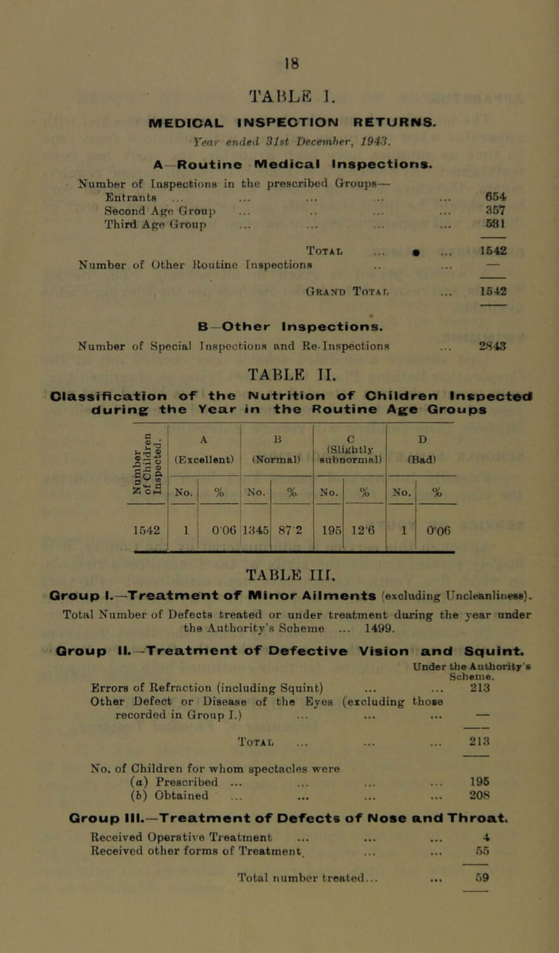 TABLE I. MEDICAL INSPECTION RETURNS. Year ended Slut December, 1943. A—Routine Meclica.1 Inspections. Number of laspeotions in the prescribed Groups— Entrants ... ... ... ... ... 654 Second Ape Group ... .. ... ... 357 Third Ape Group ... ... ... ... 581 Total ... • ... 1542 Number of Other lloutine Inspections .. ... — Grand Total ... 1542 B—Other Inspections. Number of Special Inspections and Re-Inspections ... 2843 TABLE 11. Classifica.tion of the Nutrition of Children Inspected during the Year in the Routine Age Groups Number of Children Inspected. A (Excellent) (Normal) C (Slightly subnormal) D (Bad) No. % No. % No. % No. % 1542 1 006 1345 872 195 12'6 1 0-06 TABLE III. Group I.—Treatment of Minor Ailments (excluding UncIeAnliness). Total Number of Defects treated or under treatment during the year under the Authority’s Scheme ... 1499. Group II. -Treatment of Defective Vision and Squint. Under the Authoritr's Scheme. Errors of Refraction (including Squint) ... ... 213 Other Defect or Disease of the Eyes (excluding those recorded in Group I.) ... ... ... — Total ... ... ... 213 No. of Children for whom spectacles were (a) Prescribed ... ... ... ... 196 (h) Obtained ... ... ... ... 208 Group III.—Treatment of Defects of Nose and Throat. Received Operative Treatment ... ... ... 4 Received other forms of Treatment. ... ... 55 59 Total number treated...