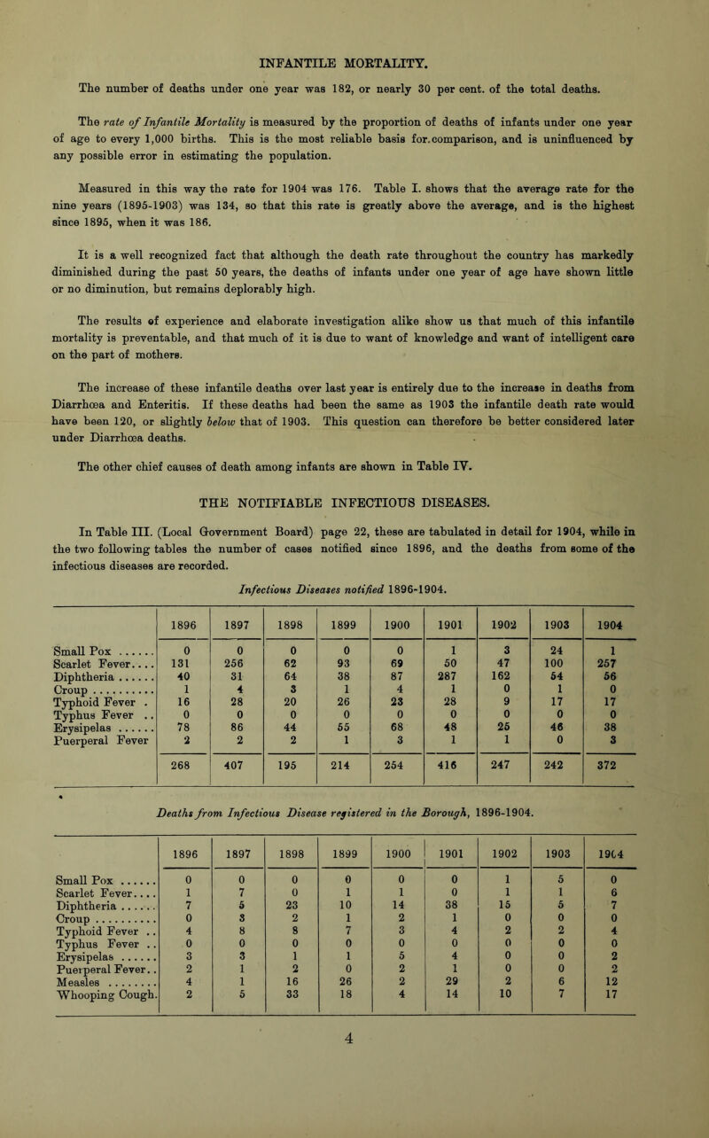 INFANTILE MORTALITY. The number of deaths under one year was 182, or nearly 30 per cent, of the total deaths. The rate of Infantile Mortality is measured by the proportion of deaths of infants under one year of age to every 1,000 births. This is the most reliable basis for. comparison, and is uninfluenced by any possible error in estimating the population. Measured in this way the rate for 1904 was 176. Table I. shows that the average rate for the nine years (1895-1903) was 134, so that this rate is greatly above the average, and is the highest since 1895, when it was 186. It is a well recognized fact that although the death rate throughout the country has mai’kedly diminished during the past 50 years, the deaths of infants under one year of age have shown little or no diminution, but remains deplorably high. The results of experience and elaborate investigation alike show us that much of this infantile mortality is preventable, and that much of it is due to want of knowledge and want of intelligent care on the part of mothers. The increase of these infantile deaths over last year is entirely due to the increase in deaths from Diarrhoea and Enteritis. If these deaths had been the same as 1903 the infantile death rate would have been 120, or slightly below that of 1903. This question can therefore be better considered later under Diarrhoea deaths. The other chief causes of death among infants are shown in Table IV. THE NOTIFIABLE INFECTIOUS DISEASES. In Table III. (Local Government Board) page 22, these are tabulated in detail for 1904, while in the two following tables the number of cases notified since 1896, and the deaths from some of the infectious diseases are recorded. Infections Diseases notified 1896-1904. 1896 1897 1898 1899 1900 1901 1902 1903 1904 Small Pox 0 0 0 0 0 1 3 24 1 Scarlet Fever.... 131 256 62 93 69 50 47 100 257 Diphtheria 40 31 64 38 87 287 162 54 56 Croup 1 4 3 1 4 1 0 1 0 Typhoid Fever . 16 28 20 26 23 28 9 17 17 Typhus Fever .. 0 0 0 0 0 0 0 0 0 Erysipelas 78 86 44 55 68 48 25 46 38 Puerperal Fever 2 2 2 1 3 1 1 0 3 268 407 195 214 254 416 247 242 372 Deaths from Infectious Disease registered in the Borough, 1896-1904. 1896 1897 1898 1899 1900 1901 1902 1903 1904 Small Pox 0 0 0 0 0 0 1 5 0 Scarlet Fever.... 1 7 0 1 1 0 1 1 6 Diphtheria 7 5 23 10 14 38 15 5 7 Croup 0 8 2 1 2 1 0 0 0 Typhoid Fever .. 4 8 8 7 3 4 2 2 4 Typhus Fever .. 0 0 0 0 0 0 0 0 0 Erysipelas 3 3 1 1 5 4 0 0 2 Puerperal Fever.. 2 1 2 0 2 1 0 0 2 Measles 4 1 16 26 2 29 2 6 12 Whooping Cough. 2 5 33 18 4 14 10 7 17