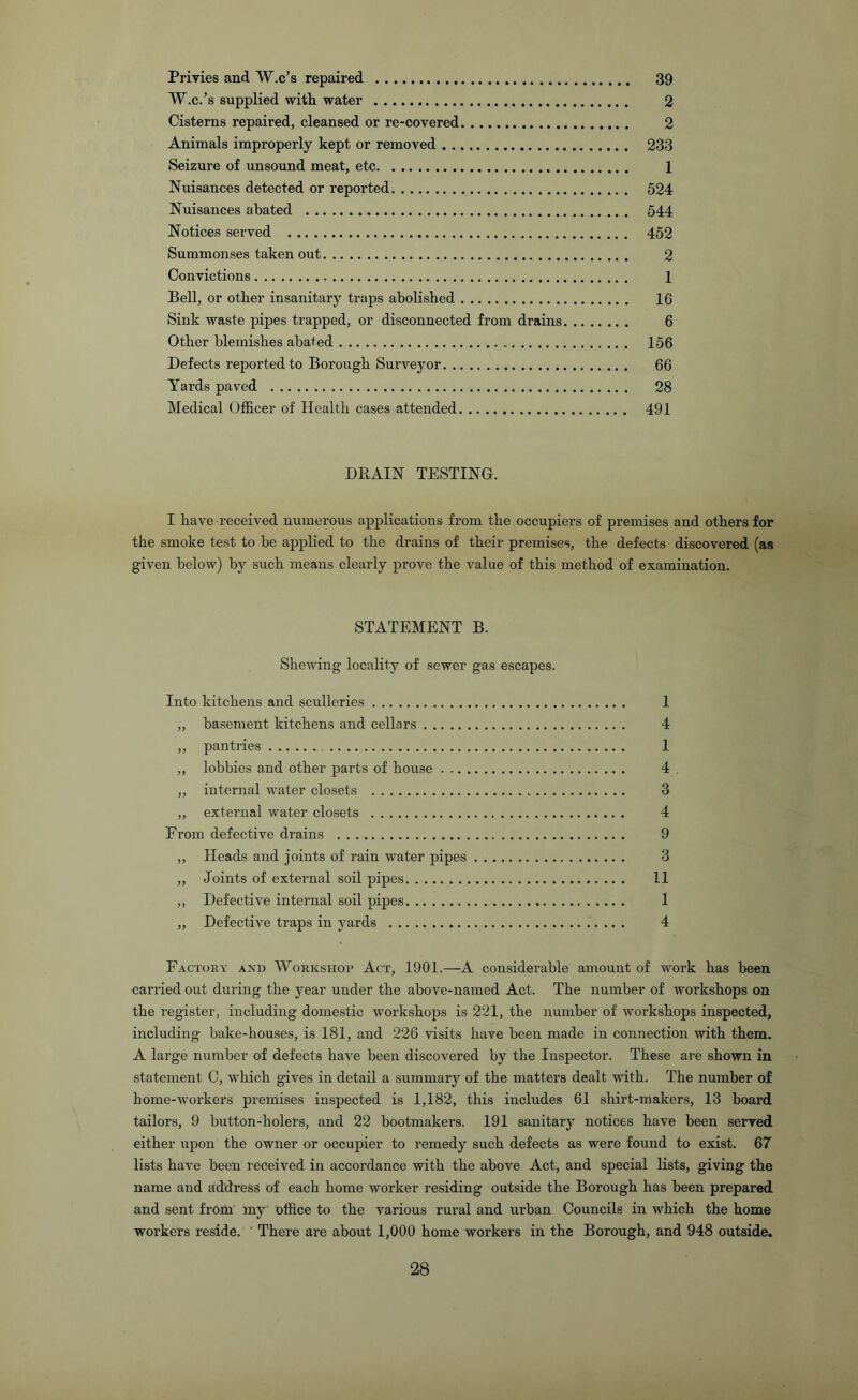 Privies and W.c’s repaired 39 W.c.’s supplied with water 2 Cisterns repaired, cleansed or re-covered 2 Animals improperly kept or removed 233 Seizure of unsound meat, etc 1 Nuisances detected or reported 524 Nuisances abated 544 Notices served 452 Summonses taken out 2 Convictions 1 Bell, or other insanitary traps abolished 16 Sink waste pipes trapped, or disconnected from drains 6 Other blemishes abated 156 Defects reported to Borough Surveyor 66 Yards paved 28 Medical Officer of Health cases attended 491 DRAIN TESTING. I have received numerous applications from the occupiers of premises and others for the smoke test to be applied to the drains of their premises, the defects discovered (as given below) by such means clearly prove the value of this method of examination. STATEMENT B. Shewing localitj^ of sewer gas escapes. Into kitchens and sculleries 1 ,, basement kitchens and cellars 4 ,, pantries 1 ,, lobbies and other parts of house 4 . ,, internal water closets 3 ,, external water closets 4 Ei’om defective drains 9 ,, Heads and joints of rain water pipes 3 ,, Joints of external soil pipes 11 ,, Defective internal soil pipes 1 ,, Defective traps in yards 4 r.\CTORY AND WoRKSHOR AcT, 1901.—A Considerable amount of work has been carried out during the year under the above-named Act. The number of workshops on the register, including domestic workshops is 221, the number of workshops inspected, including bake-houses, is 181, and 226 visits have been made in connection with them. A large number of defects have been discovered by the Inspector. These are shown in statement C, which gives in detail a summary of the matters dealt with. The number of home-workers premises inspected is 1,182, this includes 61 shirt-makers, 13 board tailors, 9 button-holers, and 22 bootmakers. 191 sanitary notices have been served either upon the owner or occupier to remedy such defects as were found to exist. 67 lists have been received in accordance with the above Act, and special lists, giving the name and address of each home worker residing outside the Borough has been prepared and sent from my office to the various rural and urban Councils in which the home workers reside. There are about 1,000 home workers in the Borough, and 948 outside.