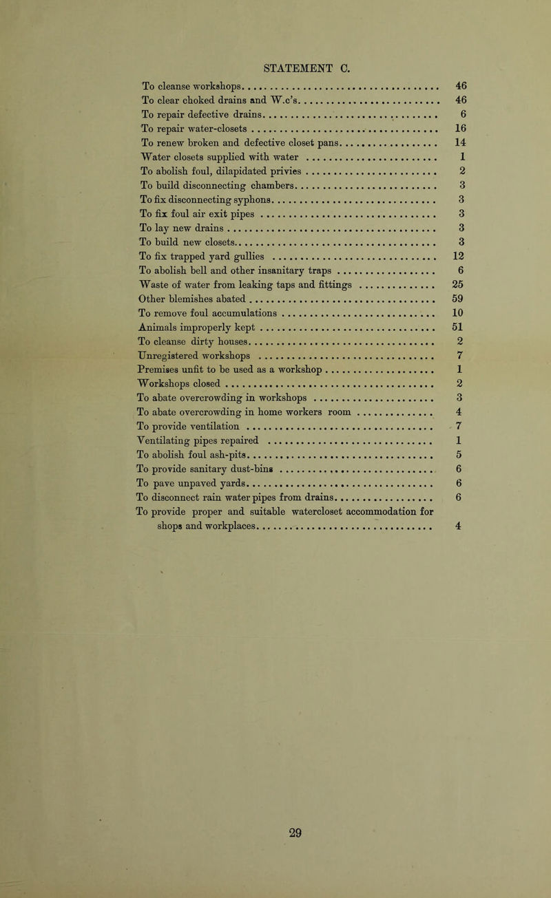 To cleanse workshops 46 To clear choked drains and W.c’s 46 To repair defective drains 6 To repair water-closets 16 To renew broken and defective closet pans 14 Water closets supplied with water 1 To abolish foul, dilapidated privies 2 To build disconnecting chambers 3 To fix disconnecting syphons 3 To fix foul air exit pipes 3 To lay new drains 3 To build new closets 3 To fix trapped yard gullies 12 To abolish bell and other insanitary traps 6 Waste of water from leaking taps and fittings 25 Other blemishes abated 59 To remove foul accumulations 10 Animals improperly kept 51 To cleanse dirty houses 2 Unregistered workshops 7 Premises unfit to be used as a workshop 1 Workshops closed 2 To abate overcrowding in workshops 3 To abate overcrowding in home workers room 4 To provide ventilation 7 Ventilating pipes repaired 1 To abolish foul ash-pits 5 To provide sanitary dust-bins 6 To pave unpaved yards 6 To disconnect rain water pipes from drains 6 To provide proper and suitable watercloset accommodation for shops and workplaces 4 29