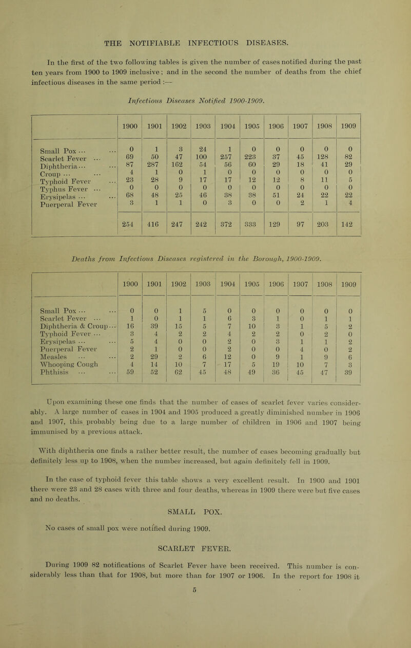 THE NOTIFIABLE INFECTIOUS DISEASES. In the first of the two following tables is given the number of cases notified during the past ten years from 1900 to 1909 inclusive; and in the second the number of deaths from the chief infectious diseases in the same period :— Infections Diseases Notified 1900-1909. 1900 1901 1902 1903 1904 1905 1906 1907 1908 1909 Small Pox ••• 0 1 3 24 1 0 0 0 0 0 Scarlet Fever 69 50 47 100 257 223 37 45 128 82 Diphtheria • • • 87 287 162 54 56 60 29 18 41 29 Croup ••• 4 1 0 1 0 0 0 0 0 0 Typhoid Fever 23 28 9 17 17 12 12 8 11 5 Typhus Fever ••• 0 0 0 0 0 0 0 0 0 0 Erysipelas ••• 68 48 25 46 38 38 51 24 22 22 Puerperal Fever 3 1 1 0 3 0 0 2 1 4 254 416 247 242 372 333 129 97 203 142 Deaths from Infectious Diseases registered in the Borough, 1900-1909. 1900 1901 1902 1903 1904 1905 1906 1907 1908 1909 Small Pox ••• 0 0 1 5 0 0 0 0 0 0 Scarlet Fever ••• 1 0 1 1 6 3 1 0 1 1 Diphtheria & Croup••• 16 39 15 5 7 10 3 1 5 2 Typhoid Fever 3 4 2 2 4 2 2 0 2 0 Erysipelas 5 4 0 0 2 0 3 1 1 2 Puerperal Fever 2 1 0 0 2 0 0 4 0 2 Measles 2 29 2 6 12 0 9 1 9 6 Whooping Cough 4 14 10 7 17 5 19 10 7 3 Phthisis 59 52 62 45 48 49 36 45 47 39 Upon examining these one finds that the number of cases of scarlet fever varies consider- ably. A large number of cases in 1904 and 1905 produced a greatly diminished number in 1906 and 1907, this probably being due to a large number of children in 1906 and 1907 being immunised by a previous attack. With diphtheria one finds a rather better result, the number of cases becoming gradually but definitely less up to 1908, when the number increased, hut again definitely fell in 1909. In the case of typhoid fever this table shows a very excellent result. In 1900 and 1901 there were 23 and 28 cases with three and four deaths, whereas in 1909 there were but five cases and no deaths. SMALL POX. No cases of small pox were notified during 1909. SCARLET FEVER. During 1909 82 notifications of Scarlet Fever have been received. This number is con- siderably less than that for 1908, but more than for 1907 or 1906. In the report for 1908 it