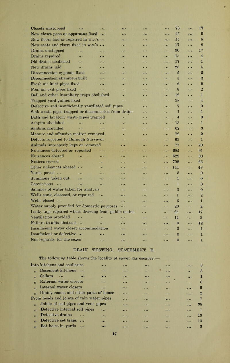 Closets unstopped New closet pans or apparatus fixed New floors laid or repaired in w.c.’s ••• New seats and risers fixed in w.c.’s Drains unstopped Drains repaired ••• Old drains abolished New drains laid Disconnection syphons fixed Disconnection chambers built Fresh air inlet pipes fixed Foul air exit pipes fixed ••• Bell and other insanitary traps abolished Trapped yard gullies fixed Defective and insufficiently ventilated soil pipes Sink waste pipes trapped or disconnected from drains Bath and lavatory waste pipes trapped Ashpits abolished Ashbins provided Manure and offensive matter removed Defects reported to Borough Surveyor Animals improperly kept or removed Nuisances detected or reported Nuisances abated Notices served Other nuisances abated Yards paved ••• ••• Summons taken out Convictions ••• Samples of water taken for analysis Wells sunk, cleansed, or repaired Wells closed ••• Water supply provided for domestic purposes ••• Leaky taps repaired where drawing from public mains Ventilation provided Failure to affix abstract ••• Insufficient water closet accommodation Insufficient or defective ••• Not separate for the sexes ... ~. 76 ... 17 25 ... 9 15 . ... 5 17 8 90 ... 17 15 ... 4 17 ... 1 23 ... 4 5 ... 2 5 ... 2 6 ... 2 8 ... 2 12 ... 1 38 ... 4 7 ... 0 1 ... 1 4 ... 0 13 ... 1 62 ... 3 72 ... 9 63 ... 1 77 ... 20 685 ... 91 629 ... 88 702 ... 66 141 ... 48 3 ... 0 1 ... 0 1 ... 0 3 ... 0 1 ... 2 3 ... 1 23 ... 2 25 ... 17 14 ... 3 0 ... 12 0 ... 1 0 ... 1 0 ... 1 DRAIN TESTING, STATEMENT B. The following table shows the locality of sewer gas escapes :— Into kitchens and sculleries „ Basement kitchens ... ... ... ... * ,, Cellars „ External water closets „ Internal water closets „ Dining-i’ooms and other parts of house From heads and joints of rain water pipes „ Joints of soil pipes and vent pipes „ Defective internal soil pipes „ Defective drains „ Defective set traps ... „ Rat holes in yards ... 3 3 1 8 6 2 1 38 1 13 10 3
