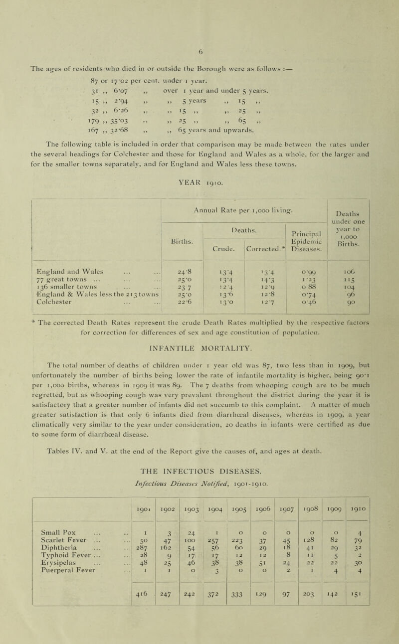 The ages of residents who died in or outside the Borougli were as follows : — 87 or lyoa per cent. 31 .. 6*07 '5 M 2-94 32 ,, 6-26 ,, ^79 )> 35 03 •’ 167 ,, 32-68 under i year. over I year and under 5 3'ears. ,, 5 years ,, 15 ,, M 15 -> .. 25 ,, >) 25 ,, ,, 65 ,, ,, 65 years and upwards. The following table is included in order that comparison may be made between the rates under the several headings for Colchester and those for England and Wales as a whole, for the larger and for the smaller towns separately, and for England and Wales less these towns. YEAR 1910. Annual Rate per 1,000 living. Deaths under one year to 1,000 Births. Births. Dea Crude. ths. Corrected. * Principal Epidemic Diseases. England and Wales 24-8 13'4 ’3-4 0-99 loG 77 great towns ... 25-0 i3'4 i4'3 1 -23 I >5 136 smaller towns 23 7 !2-4 I 2 0 88 104 ; England & Wales less the 213 towns 25-0 13-6 12-8 0-74 96 Colcliester i 2 2-6 13-0 12-7 046 90 * The corrected Death Rates represent the crude Death Rates multiplied by the respective factors for correction for differences of sex and age constitution of population. INFANTILE MORTALITY. The total number of deaths of children under i year old was 87, two less than in 1909, but unfortunately the number of births being lower the rate of infantile mortality is higher, being 90-1 per 1,000 births, whereas in 1909 it was 89. The 7 deaths from whooping cough are to be much regretted, but as whooping cough was very prevalent throughout the district during- the year it is satisfactory that a greater number of infants did not succumb to this complaint. A matter of much greater satisfaction is that only 6 infants died from diarrhoeal diseases, whereas in 1909', a year climatically very similar to the year under consideration, 20 deaths in infants were certified as due to some form of diarrhoeal disease. Tables IV. and V. at the end of the Report give the causes of, and ages at death. THE INFECTIOUS DISEASES. Infectious Diseases Notified, 190T-1910. 1901 1902 1903 1904 1905 1906 1907 1 VD 0 00 1909 1910 Small Pox .. I 3 24 I 0 0 0 0 0 4 Scarlet Fever ... ...i 50 47 100 257 223 37 45 128 82 79 Diphtheria 287 162 54 56 60 29 18 41 29 32 Typhoid Fever ... ... 28 9 17 17 12 12 8 11 5 2 Erysipelas 48 25 46 38 38 5' 24 22 22 30 Puerperal Fever J I 0 3 0 0 2 I 4 4 416 247 242 372 333 129 97 203 142 ■5'