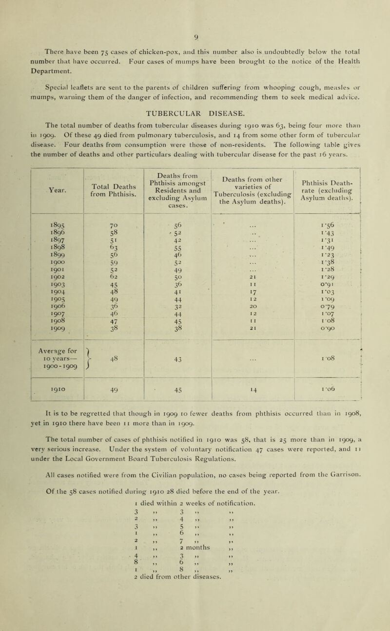 There have been 75 cases of chicken-pox, and this number also is undoubtedly below the total number that liave occurred. Four cases of mumps have been brought to the notice of the Health Department. Special leaflets are sent to the parents of children suflfering from whooping cough, measles or mumps, w'arning them of the danger of infection, and recommending them to seek medical advice. TUBERCULAR DISEASE. The total number of deaths from tubercular diseases during 1910 was 63, being four more than in 1909. Of these 49 died from pulmonary tuberculosis, and 14 from some other form of tubercular disease. Four deaths from consumption were those of non-residents. The following table gives the number of deaths and other particulars dealing with tubercular disease for the past 16 years. Year. Total Deaths from Phthisis. Deaths from Phthisis amongst Residents and excluding Asylum cases. Deaths from other varieties of Tuberculosis (excluding the Asylum deaths). Phthisis Death- rate (excluding Asylum deaths). 1895 70 56 1-56 1896 58 ' 52 I’43 1897 51 42 1-31 1898 63 55 1-49 1899 56 46 I *23 1900 59 52 1-38 1901 52 49 I ‘28 1902 62 50 21 I ’29 1 1903 45 36 I I o’91 ! 1904 48 41 17 1-03 1 1905 49 44 1 2 1 *09 i 1906 36 32 20 079 1907 46 44 12 I ’07 1908 47 45 'I I 08 1909 38 38 2 I 0'90 i Average for 10 years— 1 48 43 , I 08 1900 -1909 ) 1910 49 45 14 I -06 It is to be regretted that though in 1909 10 fewer deaths from phthisis occurred than in 1908, yet in 1910 there have been ii more than in 1909. The total number of cases of phthisis notified in 1910 was 58, that is 25 more than in 1909, a very serious increase. Under the system of voluntary notification 47 cases were reported, and 11 under the Local Government Board Tuberculosis Regulations. All cases notified were from the Civilian population, no cases being reported from the Garrison. Of the 58 cases notified during 1910 28 died before the end of the year. I died within 3 > > 2 weeks of notification. o O’’ ” 2 months 4 m 3 m 8 6 ,, 8 ,, 2 died from other diseases. y y y y M )) y y y y yy