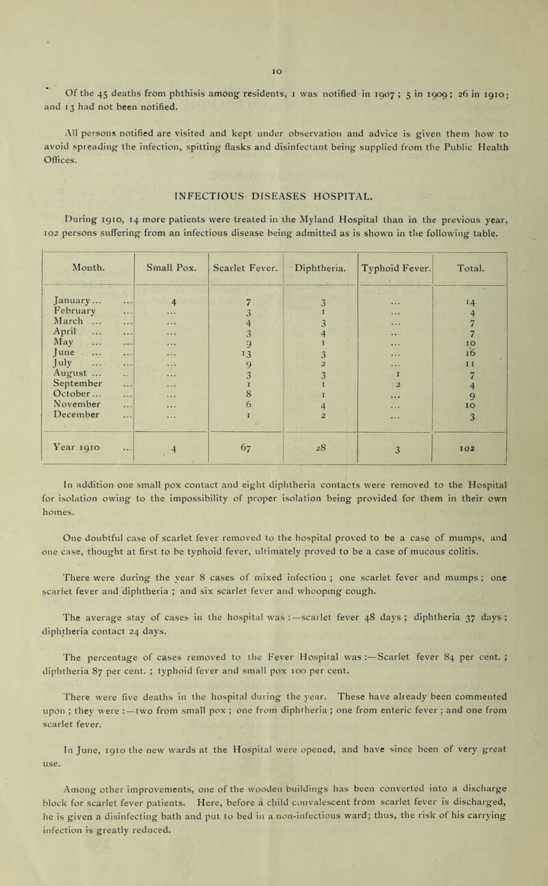 lO Of the 45 deaths from phthisis among residents, i was notified in 1907 ; 5 in 1909; 26 in 1910; and 13 had not been notified. All persons notified are visited and kept under observation and advice is given them how to avoid spreading the infection, spitting flasks and disinfectant being supplied from the Public Health Offices. INFECTIOUS DISEASES HOSPITAL. During 1910, 14 more patients were treated in the Myland Hospital than in the previous year, 102 persons suffering from an infectious disease being admitted as is shown in the following table. Month. Small Pox. Scarlet Fever. Diphtheria. Typhoid Fever. Total. January... 4 7 3 14 February 3 I 4 March ... 4 3 7 April 3 4 7 May 9 I to June 13 3 16 July 9 2 11 August ... 3 3 I 7 September I I 2 4 October... 8 I 9 November 6 4 10 December 1 2 3 Year 1910 4 67 28 3 102 In addition one small pox contact and eight diphtheria contacts were removed to the Hospital for isolation owing to the impossibility of proper isolation being provided for them in their own homes. One doubtful case of scarlet fever removed to the hospital proved to be a case of mumps, and one case, thought at first to be typhoid fever, ultimately proved to be a case of mucous colitis. There were during the year 8 cases of mixed infection ; one scarlet fever and mumps ; one scarlet fever and diphtheria ; and six scarlet fever and whooping cough. The average stay of cases in the hospital was :—scarlet fever 48 days ; diphtheria 37 days ; diphtheria contact 24 days. The percentage of cases removed to the Fever Hospital was :—Scarlet fever 84 per cent. ; diphtheria 87 per cent. ; typhoid fever and small pox 100 per cent. There were five deaths in the hospital during the year. These have already been commented upon ; they were :—two from small pox ; one from diphtheria ; one from enteric fever; and one from scarlet fever. In June, 1910 the new wards at the Hospital were opened, and have since been of very great use. Among other improvements, one of the wooden buildings has been converted into a discharge block for scarlet fever patients. Here, before A child convalescent from scarlet fever is discharged, he is given a disinfecting bath and put to bed in a non-infectious ward; thus, the risk of his carrying infection is greatly reduced.