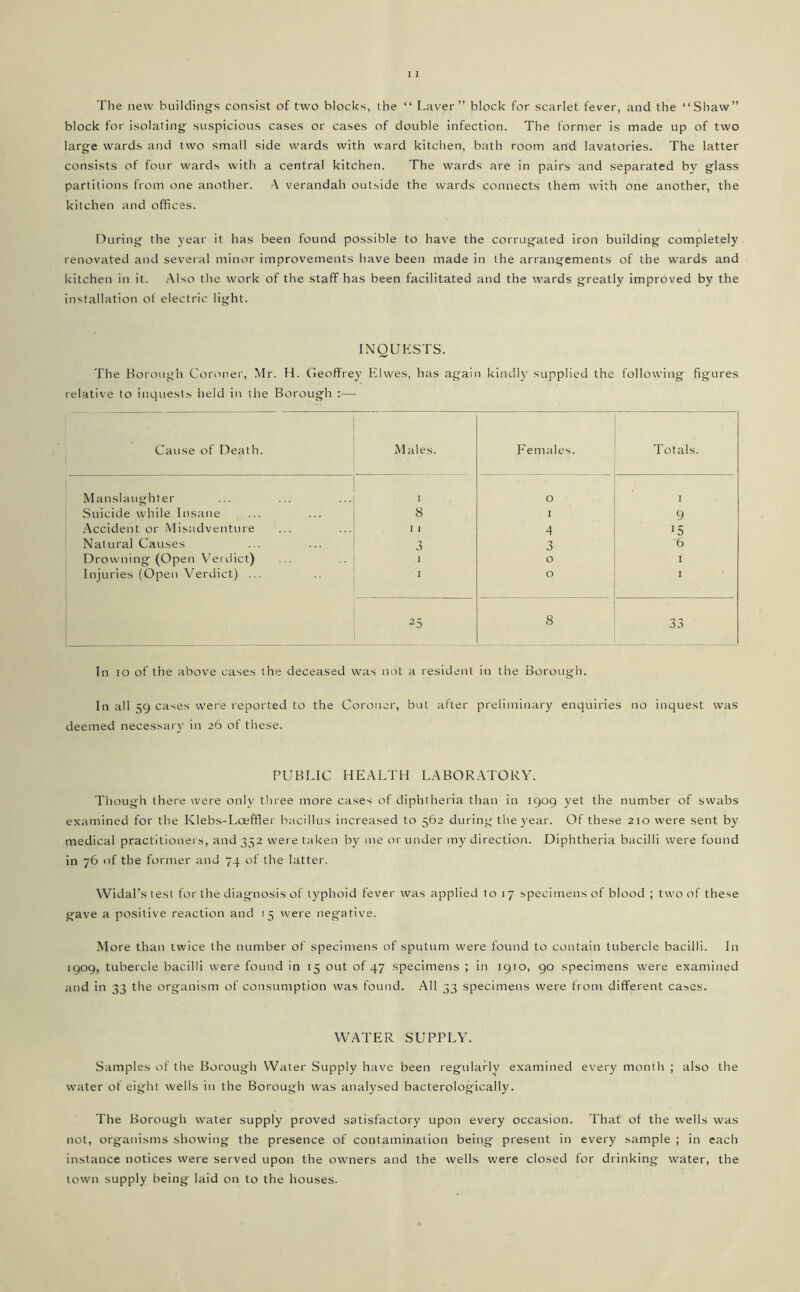 The new buildings consist of two blocks, the “ leaver” block for scarlet fever, and the “Shaw” block for isolating suspicious cases or cases of double infection. The former is made up of two large wards and two small side wards with ward kitchen, bath room and lavatories. The latter consists of four wards with a central kitchen. The wards are in pairs and separated by glass partitions from one another. A verandah outside the wards connects them with one another, the kitchen and offices. During the year it has been found possible to have the corrugated iron building completely renovated and several minor improvements liave been made in the arrangements of the wards and kitchen in it. Also the work of the staff has been facilitated and the wards greatly improved by the installation of electric light. INQUESTS. The Borough Coronei, Mr. H. Geoffrey Elwes, has again kindly supplied the following figures relative to inquests held in the Borough :— Cause of Death. Males. Females. Totals. Manslaughter I 0 I Suicide while Insane 8 I 9 Accident or Misadventure I 1 4 15 Natural Causes 3 3 6 Drowning (Open Verdict) 1 0 I Injuries (Open Verdict) ... I 0 1 25 8 33 In lo of the above cases the deceased was not a resident in the Borough. In all 59 cases were reported to the Coroner, but after preliminary enquiries no inquest was deemed necessary in 26 of these. PUBLIC HEALTH LABOR.ATORY. Though there were only three more cases of diphtheria than in 1909 yet the number of swabs examined for the Klebs-Loefitfer bacillus increased to 562 during^ the year. Of these 210 were sent by medical practitioners, and 352 were taken by me or under my direction. Diphtheria bacilli were found in 76 of the former and 74 of the latter. Widal’s test for the diagnosis of typhoid fever was applied to 17 specimens of blood ; two of these gave a positive reaction and 15 were negative. More than twice the number of specimens of sputum were found to contain tubercle bacilli. In 1909, tubercle bacilli were found in 15 out of 47 specimens ; in 1910, 90 specimens were examined and in 33 the organism of consumption was found. All 33 specimens were from different cases. WATER SUPPLY. Samples of the Borough Water Supply have been regularly examined every month ; also the water of eight wells in the Borough was analysed bacterologically. The Borough water supply proved satisfactory upon every occasion. That of the wells was not, organisms showing the presence of contamination being present in every sample ; in each instance notices were served upon the owners and the wells were closed for drinking water, the town supply being laid on to the houses.