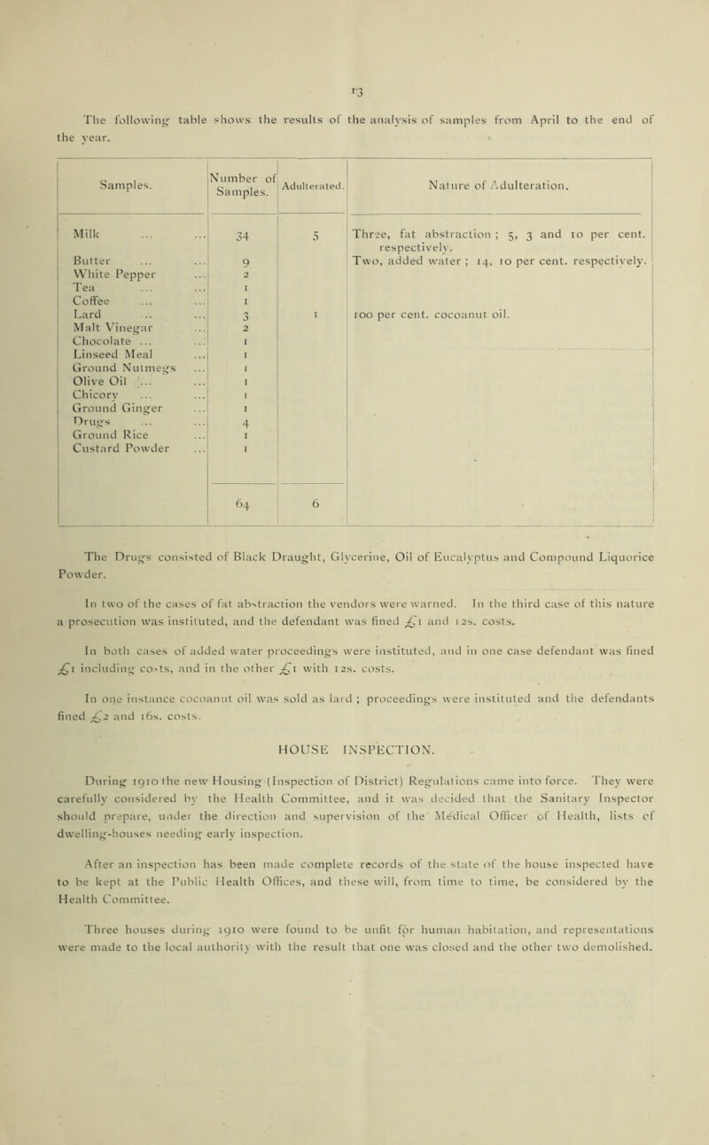 'I'lie following; table shows the results of the anah'sis of samples from April to the end of the year. Samples. Number of Saniples. Adulterated. Nature of Adulteration. Milk 34 5 Three, fat abstraction ; 5, 3 and 10 per cent. respective!}'. Butter 9 Two, added water ; 14, 10 per cent, respectively. VV'hite Pepper 2 , Tea I ! Coffee I j Lard 3 I too per cent, cocotinut oil. Malt \’inegar 2 Chocolate ... I Linseed Meal I Ground Nutmegs { Olive Oil ... I ' Chicory I 1 Ground Ginger I i Drugs 4 Ground Rice I Custard Powder I 64 6 ■ The Drug^s consisted of Black Draug'ht, Glycerine, Oil of Eucalyptus and Compound Liquorice Powder. In two of the cases of fat abstraction the vendors were warned. In the third case of tiiis nature a prosecution was instituted, and the defendant was fined ;ind 12s. costs. In both cases of added water proceeding's vv'ere instituted, and in one case defendant was fined including^ co'ts, and in the other with 12s. costs. In one instance cocoanut oil was sold as lard ; proceedings were instituted and tlie defendants fined £,2 and i6s. costs. HOUSE INSPECTION. During 1910 the new Housing (Inspection of District) Regulations came into force. They were carefully considered by the Health Committee, and it was decided that the Sanitary Inspector should prepare, uiider the direction and supervision of the Medical Officer of Health, lists cf dwelling-houses needing early inspection. After an inspection has been made complete records of the state of the house inspected have to be kept at the Public Health Offices, and these will, from time to tii-ne, be considered by the Health Comiuittee. Three houses during 1910 were found to be unfit for human habitation, and representations were made to the local authority with the result that one was closed and the other two demolished.