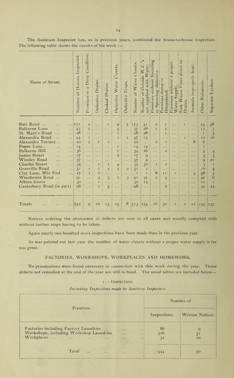 The Assistant Inspector has, as in previous years, continued the house-to-house inspection. The following table shows the results of his work - Name of Street. j Number of Houses Inspected, j j Premises in a Dirty Condition. Defective Drains. Choked Drains. Defective Water Closets. X CL a> > u a; Q Number of Water Closets. Number of Outside W.C.’s 1 not supplied with Water. Premises without Spouting or Spouting defecti\e. Premises damp or Dilapidated. Premises without a proper Water Supply. 1 Sink Waste Pipes direct to 1 Drains. Animals impropei 1_\' kept. Other Nuisances. 1 Separate Larders. Butt Road ... I7I 2 [ 9 2 '73 5' 2 I I 25 48 Balkerne Lane 43 2 3 37 28 I 2 I 2 3 St. Mary’s Road ... 28 J 28 28 1 I 3 Alexandra Road 44 ■ I I 47 ■5 ' 10 16 Alexandra Terrace... 20 2 I I ... 20 2 I 8 6 Popes Lane... 14 I ‘4 14 I Balkerne Hill 36 I 34 26 2 5 4 James Street 17 2 17 9 5 3 Winsley Road 37 37 4 9 21 Charles Street 35 \ I 4 ^ - 30 I 2 i Granville Road 5' I 2 2 2 5' 2 16 4 Clay Lane, Mile End 27 I 2 1 I 8 1 I I 4 58 5 Winchester Road ... 91 3 3 I 3 91 31 2 4 40 6 Albion Grove 30 I 30 15 I I I Canterbury Road (in part) 98 ... I 5 ... 98 6 32 22 Totals 742 9 10 13 25 8 7'3 254 16 30 I 2 I 2 234 137 Notices ordering the abatement of defects are sent in all cases and usually complied with without further steps having to be taken. Again nearly one hundred more inspections have been made than in the previous 3'ear. As was pointed out last year the number of water closets without a proper water supply is far too great. FACTORIES, WORKSHOPS, WORKPLACES AND HOMEWORK. No prosecutions were found necessary in connection with this work during the year. 'I'hose defects not remedied at the end of the year are still in hand. The usual tables are included below— I. — Inspection. Including Inspections made by Sanitary Inspectors. Premises. Number of Inspections. Written Notices. Factories including Factory Laundries ... 86 9 Workshops, including Workshop Laundries 326 5' Workplaces ... 32 10 Total '444 70