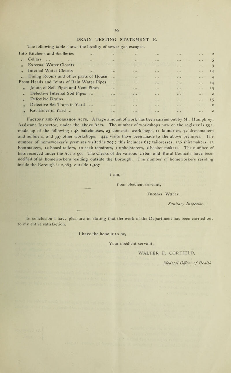 DRAIN TESTING STATEMENT B. The following table shows the locality of sewer gas escapes. Into Kitchens and Sculleries ... ... ... ... ... ... 2 ,, Cellars ... ... ... ... ... ... ... ... 5 ,, External Water Closets ... ... ... ... ... ... g ,, Internal Water Closets ... ... ... ... ... ... 14 ,, Dining Rooms and other parts of House ... ... . . ... ... 4 From Heads and Joints of Rain Water Pipes ... ... ... ... ... 14 ,, Joints of Soil Pipes and Vent Pipes ... ... ... ... ... 19 ,, Defective Internal Soil Pipes ... ... ... ... ... ... 2 ,, Defective Drains ... ... ... ... ... ... ... 15 ,, Defective Set Traps in Yard ... ... ... ... ... ... 2 ,, Rat Holes in Yard ... ... ... ... ... ... ... 2 Factory and Workshop Acts. A large amount of work has been carried out by Mr. Humphrey, Assistant Inspector, under the above Acts. The number of workshops now on the register is 551, made up of the following : 48 bakehouses, 23 domestic workshops, 11 laundries, 72 dressmakers and milliners, and 397 other workshops. 444 visits have been.made to the above premises. The number of homeworker’s premises visited is 797 ; this includes 617 tailoresses, 136 shirtmakers, 13 bootmakers, 12 board tailors, 10 sack repairers, 5 upholsterers, 2 basket makers. The number of lists received under the Act is 96. The Clerks of the various Urban and Rural Councils have been notified of all homeworkers residing outside the Borough. The number of homeworkers residing inside the Borough is 2,063, outside 1,507 1 am. Your obedient servant, Thomas Wells. Sanitary Inspector. In conclusion I have pleasure in stating that the work of the Department has been carried out to my entire satisfaction. 1 have the honour to be. Your obedient servant, WALTER F. CORFIELD, Medical Officer of Health.