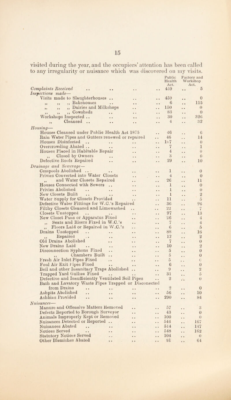 visited during the year, and the occupiers’ attention has been called to any irregularity or nuisance which was discovered on my visits. ? > 5 > 1 > J f Complaints Received Inspections made— Visits made to Slaughterhouses .. Bakehouses ,, Dairies and Milkshops ,, Cowsheds Workshops Inspected .. ,, Cleansed .. Housing— Houses Cleansed under Public Health Act 1875 Rain Water Pipes and Gutters renewed or repaired Houses Disinfected Overcrowding Abated .. Houses Placed in Habitable Repair ,, Closed by Owners Defective Roofs Repaired Drainage and Seioerage— Cesspools Abolished .. Privies Converted into Water Closets ,, and Water Closets Repaired Houses Connected with Sewers .. Privies Abolished New Closets Built Water Supply for Closets Provided Defective Water Fittings for W.C.’s Repaired Filthy Closets Cleansed and Limewashed Closets Unstopped New Closet Pans or Apparatus Fixed ,, Seats and Risers Fixed in W.C.’s ,, Floors Laid or Repaired in W.C.’s Drains Unstopped ,, Repaired Old Drains Abolished New Drains Laid Disconnection Syphons Fixed ,, Chambers Built .. Fresh Air Inlet Pipes Fixed Foul Air Exit I'ipes Fixed Bell and other Insanitary Traps Abolished ., Trapped Yard Gullies Fixed Defective and Insufficiently Ventilated Soil Pipes Bath and Lavatory Waste Pipes Trapped or Disconect from Drains Ashpits Abolished Ashbins Provided Nuisances— Manure and Offensive Matters Removed Defects Reported to Borough Surveyor Animals Improperly Kept or Removed Nuisances Detected or Reported Nuisances Abated Notices Served Statutory Notices Served Other Blemishes Abated Public Health Act. Factory and Workshop Act. • • 459 • • 5 459 • • 0 6 • • 115 150 • • 0 83 • • 0 30 * • 326 4 • « 32 46 6 46 14 107 0 7 1 4 0 3 0 29 10 1 0 4 0 26 11 1 0 1 0 1 2 11 5 36 26 22 7 97 13 26 4 7 4 6 5 88 16 12 2 7 0 10 2 5 0 5 0 5 0 6 0 9 2 31 5 2 0 d 2 0 56 10 290 84 57 3 43 0 100 0 544 167 514 147 548 162 104 0 81 64