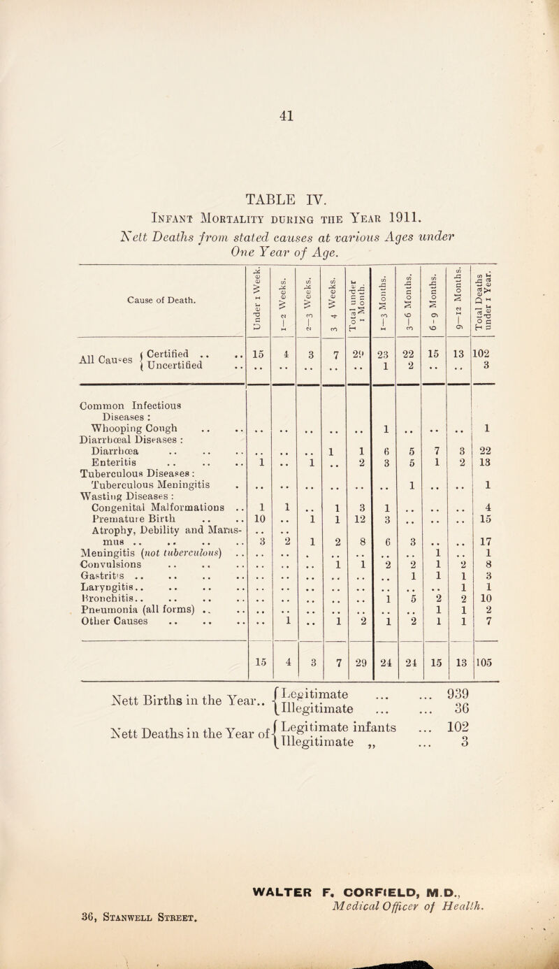 TABLE IV. Infant Mortality during the Year 1911. 'Kelt Deaths from stated causes at various Ages under One Year of Age. Cause of Death. Under I Week. I—2 Weeks. 2—3 Weeks. C/3 o; OJ CO Total under I Month. I—3 Months. 3—6 Months. 6-9 Months. 9—12 Months. Total Deaths under i Year. • 11/^ ( Certified .. All Cau.es j Uncertified 15 1 3 7 20 23 1 22 2 15 * • 13 • « 102 3 Common Infectious Diseases : Whooping Cough 1 • • • • • • 1 Diarrhoeal Diseases : Diarrhoea 1 1 6 5 7 3 22 Enteritis 1 • • 1 • • 2 3 5 1 2 13 Tuberculous Diseases: Tuberculous Meningitis 1 • • • • 1 Wasting Diseases : Congenital Malformations .. 1 1 1 3 1 4 Premature Birth 10 , * 1 1 12 3 15 Atrophy, Debility and Maras- mus .. 3 2 1 2 8 6 3 • • • • 17 Meningitis [not tuberculous) 1 • * 1 Convulsions 1 1 2 2 1 2 8 Gastrit'S .. 1 1 1 3 Laryngitis.. 1 1 Hronchitis.. 1 5 2 2 10 Pneumonia (all forms) .. 1 1 2 Other Causes • • 1 • • 1 2 1 2 1 1 7 15 4 3 7 29 24 24 15 13 105 Nett Births in the Year.. Nett Deaths in the Year of { { Legitimate ... 939 Illegitimate 36 Legitimate infants ... 102 Illegitimate „ 3 WALTER F, CORFIELD, M.D., Medical Officer of Health. 36, Stanwell Stbeet.