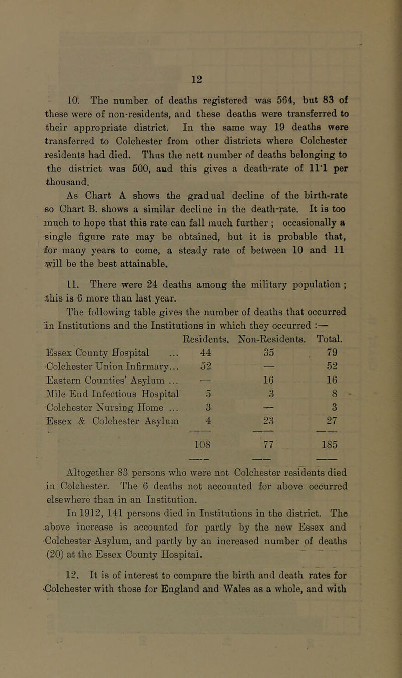 10. The number of deaths registered was 564, but 83 of these were of non-residents, and these deaths were transferred to their appropriate district. In the same way 19 deaths were transferred to Colchester from other districts where Colchester residents had died. Thus the nett number of deaths belonging to the district was 500, and this gives a death-rate of IIT per thousand. As Chart A shows the gradual decline of the birth-rate :80 Chart B. shows a similar decline in the death-rate. It is too much to hope that this rate can fall much further ; occasionally a single figure rate may be obtained, but it is probable that, ior many years to come, a steady rate of between 10 and 11 will be the best attainable. 11. There were 24 deaths among the military population ; ibis is 6 more than last year. The following table gives the number of deaths that occurred an Institutions and the Institutions in which they occurred :— Residents. Non-Residents. Total. Essex County Hospital 44 35 79 ■Colchester Union Infirmary... 52 — 52 Eastern Counties’ Asylum ... — 16 16 Mile End Infectious Hospital 5 3 8 Colchester Nursing Home ... 3 — 3 Essex & Colchester Asylum 4 23 27 108 77 185 Altogether 83 persons who were not Colchester residents died in Colchester. The 6 deaths not accounted for above occurred elsewhere than in an Institution. In 1912, 141 persons died in Institutions in the district. The above inci*ease is accounted for partly by the new Essex and Colchester Asylum, and partly by an increased number of deaths (20) at the Essex County Hospital. 12. It is of interest to compare the birth and death rates for 'Colchester with those for England and Wales as a whole, and with