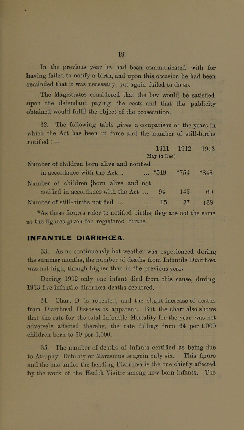 In tho previous year lie had been comoiuiiicated with for Slaving failed to notify a birth, and upon this occasion he had been reminded that it was necessary, but again failed to do so. The Magistrates considered that the law would be satisfied ■upon the defendant paying the costs and that the publicity •obtained would fulfil the object of the prosecution, 32. The following table gives a comparison of the years in which the Act has been in force and the number of still-births notified :— 1911 1912 1913 May to Deo] IJumber of children born alive and notified in accordance with the Act... ... *549 *754 *848 Number of children [born alive and not notified in accordance with the Act 94 145 60 Number of still-births notified ... ... 15 37 [38 '•^As these figures refer to notified births, they are not the same as the figures given for registered births. INFANTILE DIARRHCEA. 33. As no continuously hot weather was experienced during the summer months, the number of deaths from Infantile Diarrhoea was not high, though higher than in the previous year. During 1912 only one infant died from this cause, during 1913 five infantile diarrhoea deaths occurred. 34. Chart D is repeated, and the slight increase of deaths from Diarrhoeal Diseases is apparent. But the chart also shows that the rate for the total Infantile Mortality for the year was not adversely affected thereby, the rate falling from 64 per 1,000 ■children born to 60 per 1,000. 35. The number of deiths of infants certified as being due to Atrophy, Debility or Mai-asmus is again only six. This figure and the one under the heading Diai-rhoea is the one chiefly affected by the work of the Health Visitor among new born infants. The