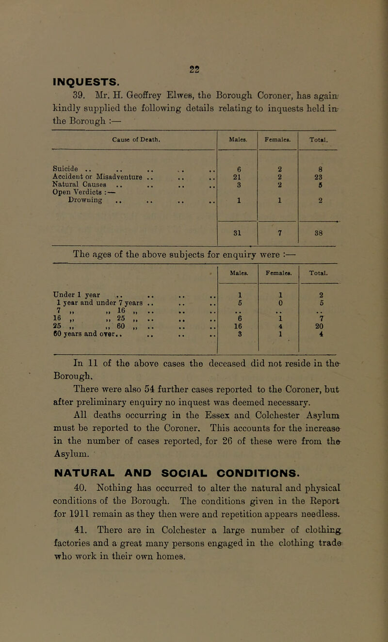 INQUESTS. 39, Mr. H. Geoffrey Elwes, the Borough Coroner, has again.' kindly supplied the following details relating to inquests held in the Borough :— Cause of Death, Males. Females. Total. Suicide ., 6 2 8 Accident or Misadventure .. • 21 2 23 Natural Causes 3 2 5 Open Verdicts : — Drowning • • • 1 1 2 31 7 38 The ages of the above subjects for enquiry were :— Males. Females. Total. Under 1 year .. .. 1 1 2 1 year and under 7 years .. 5 0 5 7 „ „ 16 „ .. * , •, 16 „ „ 25 ,. .. 6 1 7 25 ,, ,, 60 ,, .. 16 4 20 60 years and over.. 3 1 4 In 11 of the above cases the deceased did not reside in the- Borough. There were also 54 further cases reported to the Coroner, but after preliminary enquiry no inquest was deemed necessary. All deaths occurring in the Essex and Colchester Asylum must be reported to the Coroner. This accounts for the increase in the number of cases reported, for 26 of these were from the- Asylum. NATURAL AND SOCIAL CONDITIONS. 40, Nothing has occurred to alter the natural and physical conditions of the Borough. The conditions given in the Report for 1911 remain as they then were and repetition appears needless. 41. There are in Colchester a large number of clothing factories and a great many persons engaged in the clothing trade- who work in their own homes.
