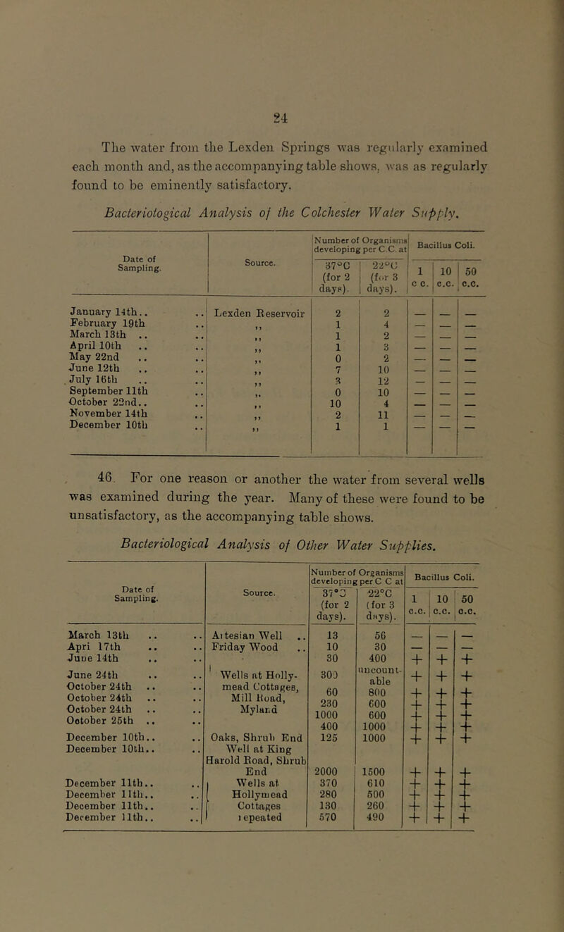 Tlie water from the Lexden Springs was regularly examined each month and, as the accompanying table shows, was as regularly found to be eminently satisfactory. Bacteriological Analysis of the Colchester Water Supply. Date of Sampling. Source. Number of Organisms developing per C.C, at Bacillus Coli. 37°C (for 2 days). 22‘’C (f..r 3 days). 1 C C. 10 C.C. 50 C.C. January I4th.. Lexden Keservoir 2 2 February 19th 1 4 . March 13 th .. 1 2 — April 10th 1 3 - ■ May 22nd 0 2 - June 12th 7 10 July 16 th 3 12 __ September 11th 0 10 - - . ■ October 22nd.. 10 4 — November 14th 2 11 December 10th 1) 1 1 46, For one reason or another the water from several wells was examined during the year. Many of these were found to be unsatisfactory, as the accompanying table shows. Bacteriological Analysis of Other Water Supplies. Date of Sampling. Number of Organisms developing per C C at Source. (for 2 22°C (for 3 days). days). March I3th Aitesian Well 13 56 Apri 17th Friday Wood 10 30 June 14th 30 400 June 24 th ' Wells at Holly. 300 uncount- able 800 eoo 600 1000 October 24th mead Cottages, 60 230 1000 400 October 24th Mill Itoad, October 24th October 25th .. My land December 10th.. Oaks, Shrub End 125 1000 December 10th.. Well at King Harold Road, Shrub End 2000 1500 December 11th.. Wells at 370 610 December 11th.. Hollyinead 280 500 December 11th.. Cottages 1.30 260 December 11th.. 1epeated 670 490 Bacillus Coli. 1 10 50 C.C. C.C. o.c. 1 + + + + + + + + + + + + + +