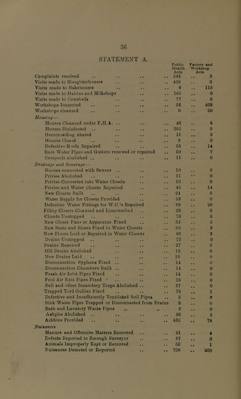 3G STATEMENT A. Public Factory and Health Workshop Acts. Acts. Conaplaints received ..542 3 Visits made to Slang'iterhousss ..459 0 Visits made to Bakeliouses 6 115 Visits made to Dairies and Milkshops .. 185 0 Visits made to Uowslieda ..77 0 Workshops Inspected .. 56 409 Workshops cleansed 0 20 Housing— Houses Cleansed under P.H./^. .. ..46 6 Houses Disinfected .. .. 205 0 Overcrowding abated ..11 2 Houses Clossd 9 0 Defective Boofs Repaired ..36 14 Rain Water Pipes and Gutters renewed or repaired ..60 7 Cesspools abolished .. 11 0 Drainage and Sewerage— Houses connected with Sewers .. ..10 0 Privies Abolished ..11 0 Privies Converted into Water Closets ..10 0 Privies and Water Closets Repaired ..45 14 New Closets Duilt ..24 0 Water Supply for Closets Provided ..33 0 Defective Water Fittings for W.C.’s Repaired ..68 20 Filthy Closets Cleansed and LimewasheJ ..29 6 Closets Unstopped ..73 5 New Closet Pans or Apparatus Fixed .. 52 5 New Seats and Risers Fixed in Water Closets ..39 2 New Floors Laid or Repaired in Water Closets ..46 2 Drains Unstopped ..72 9 Drains Repaired ..27 3 Old Drains Abolished ..10 0 New Drains Laid ..26 0 Disbonnection Syphons Fixed .. 14 0 Disconnection Chambers Built .. 14 0 Fresh Air Inlet Pipes Fixed ..14 0 Foul Air Exit, Pipes Fixed ' .. ..15 0 Bell and other Insanitary Traps Abolished .. ..37 0 Trapped Yard Gullies Fixed ..76 1 Defective and Insufficiently Ventilated Soil Pipes 5 0 Sink Waste Pipes Trapped or Disconnected from Drains 3 0 Bath and Lavatory Waste Pipes ,, ,, 2 0 Ashpits Abolished .. ..36 5 Ashbins Provided .. 465 78 Huiiances Manure and Offensive Matters Removed ..91 4 Defects Beported to Borough Surveyor ..67 0 Animals Improperly Kept or Removed ..60 1 Nuisances Detected or Reported .. 708 .. 200