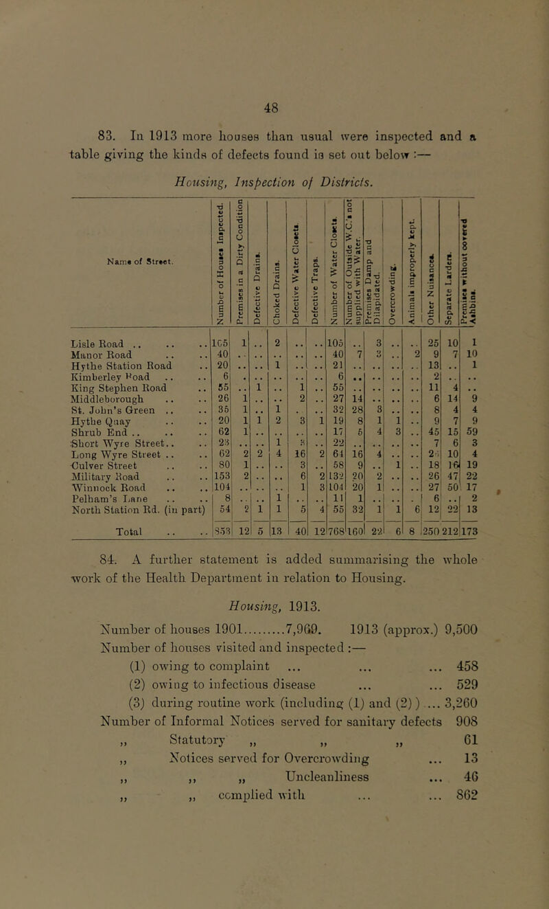 83. Ill 1913 more houses than usual were inspected and a table giving the kinds of defects found is set out below :— Housing, Inspection of Districts. Nam« of Straet, Number of Houiei Inipccted. Premises in a Dirty Condition Defective Drains. Choked Drains. Defective Water Closets. Defective Traps. j Number of Water Closets. Number of Outside W.C.’* not' supplied with 'Water. | Premises Damp and Dilapidated. Overcrowding. Animals improperly kept. Other Nuisances. Separate Larders. 1 ► 8 9 O J3 % s • 8 a II Lisle Road .. .. .. 1 1C5 1 2 105 3 25 10 1 Manor Road 40 40 7 •J 2 9 7 10 Rnn.fl !20 1 21 13 1 6 6 2 King Stephen Road 65 , , 1 , , 1 , 55 11 4 , , Middlebovough 26 1 • • 2 27 14 6 14 9 St. John’s Green .. 35 1 1 , , , 32 28 3 8 4 4 Hytbe Quay 20 1 1 2 3 1 19 8 1 i 9 7 9 Shrub End .. 62 1 17 6 4 3 45 15 59 2‘3 1 h 99 7 6 3 Long Wyre Street .. 62 2 2 4 16 2 64 16 4 , 24 10 4 <3ulver Street 80 1 . . 3 , 58 9 , 1 18 16J 19 Military Road 153 2 • • 6 2 13-2 20 2 . . 26 47 22 104 1 3 104 20 1 27 50 17 Pelham’s I.ane 8 1 H 1 .. 6 2 North Station Rd. (in part) 54 2 1 1 5 4 55 32 i 1 6 12 02 13 Total S.53 12 5 13 40 12 768 160 22 6 8 250 212 173 84. A further statement is added summarising the whole •work of the Health Department in relation to Housing. Housing, 1913. Number of houses 1901 7,9G9. 1913 (approx.) 9,500 Number of houses visited and inspected ;— (1) owing to complaint ... ... ... 458 (2) owing to infectious disease ... ... 529 (3) during routine work (including (1) and (2)).... 3,260 Number of Informal Notices served for sanitary defects 908 „ Statutory „ „ „ 61 „ Notices served for Overcrowding ... 13 ,, ,, „ Uncleanliness ... 46 „ „ complied with ... ... 862