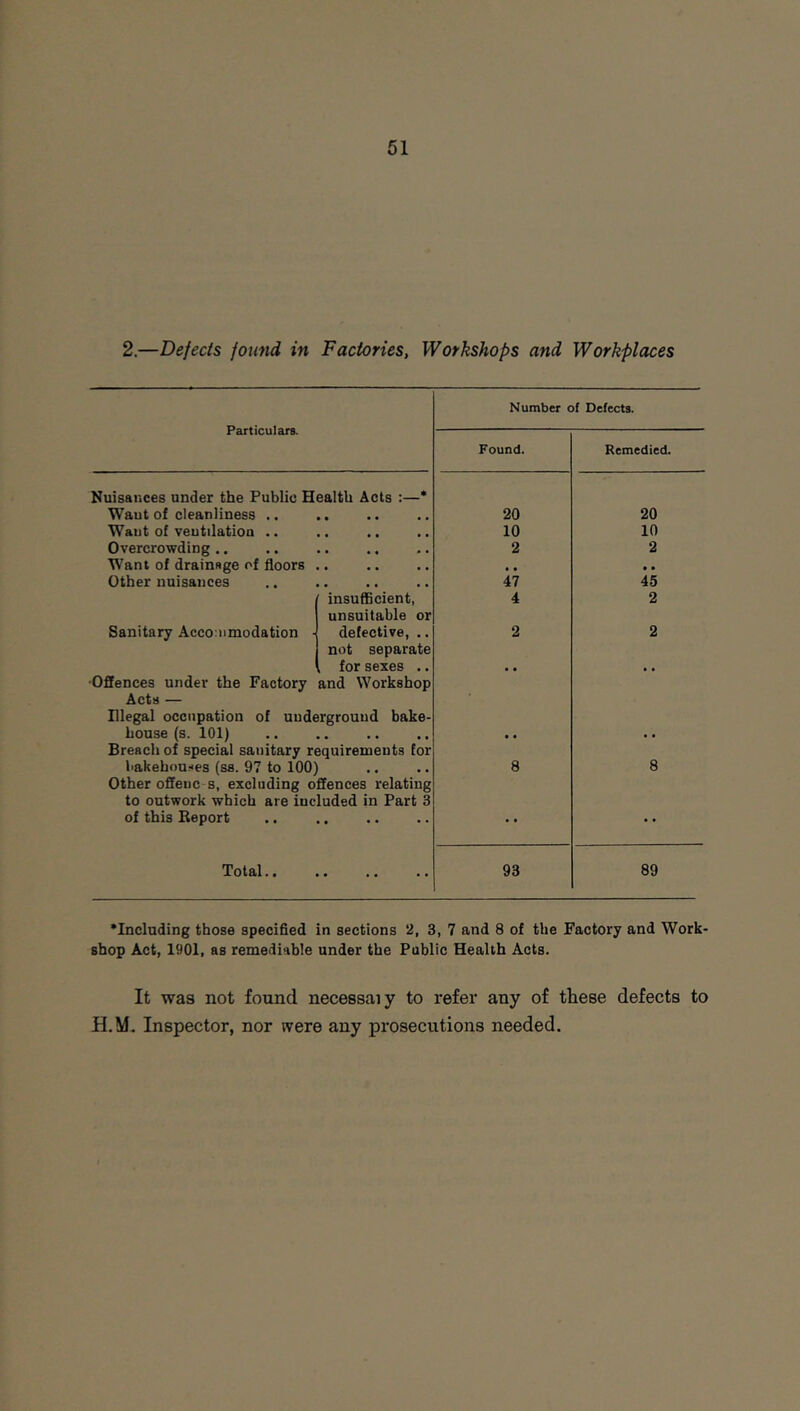 2.—Defects found in Factories, Workshops and Workplaces Particulars. Number of Defects. Found. Remedied. Nuisances under the Public Health Acts :—* Want of cleanliness .. 20 20 Want of ventilation .. • • • • • 10 10 Overcrowding ,. • • • • • 2 2 Want of drainage of floors • • • • • • , • • Other nuisances • • • • • 47 45 insufficient, 4 2 Sanitary Accommodation ■ unsuitable or defective, .. 2 2 not separate for sexes •. • • Offences under the Factory and Workshop Acts — riegal occupation of underground hake- house (s. 101) • • Breach of special sanitary requirements for bakehouses (ss. 97 to 100) 8 8 Other offenc s, excluding offences relating to outwork which are included in Part 3 of this Report •• •• Total.. . 93 89 •Including those specihed in sections 2, 3, 7 and 8 of the Factory and Work- shop Act, 1901, as remediable under the Public Health Acts. It was not found necessaiy to refer any of these defects to H.M. Inspector, nor were any prosecutions needed.
