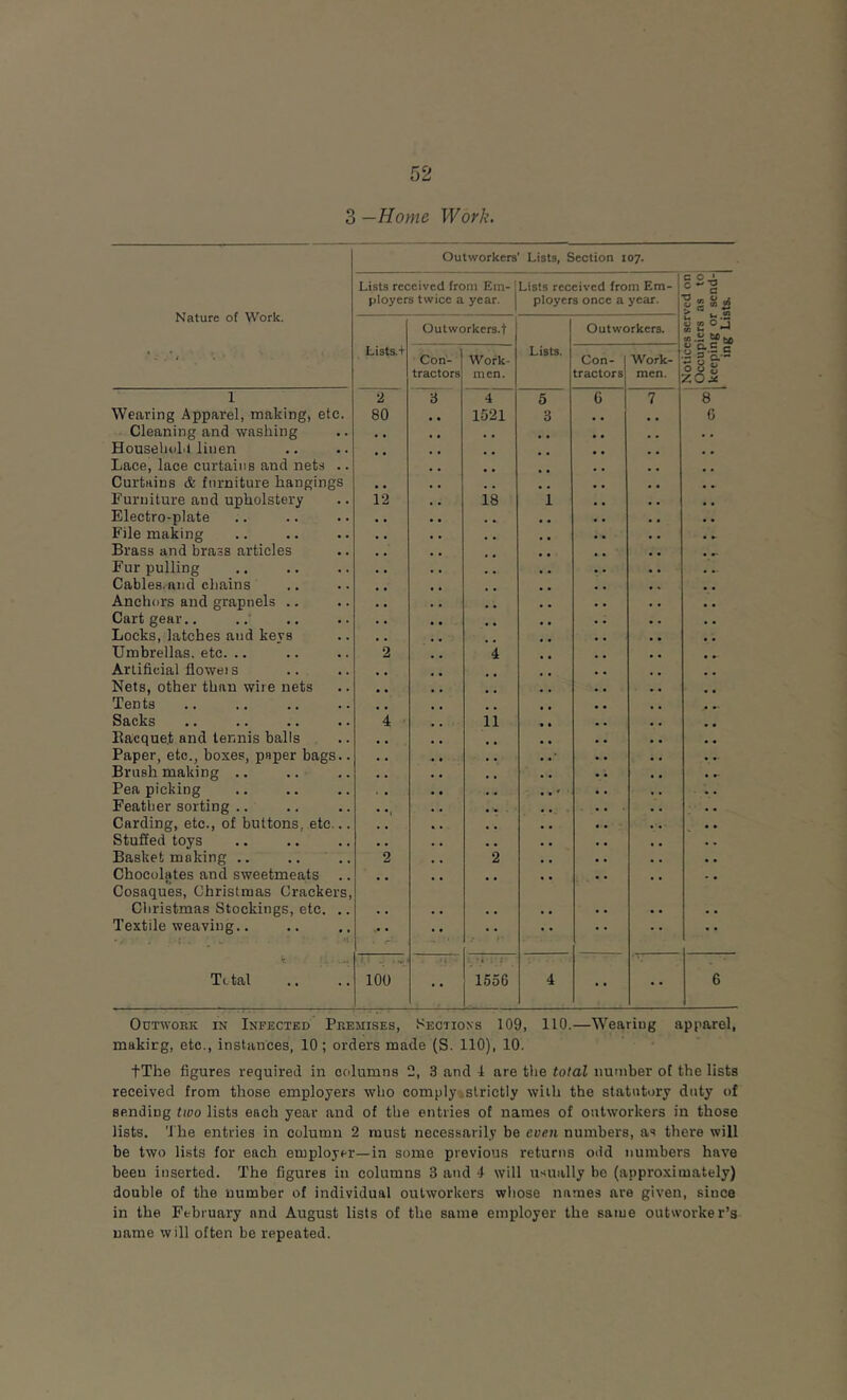 3 —Home Work, Nature of Work. Wearing Apparel, making, etc Cleaning and washing HouselioLi linen Lace, lace curtains and nets Curtains & furniture hangings Furniture and upholstery Electro-plate File making Brass and brass articles Fur pulling Cables, and chains Anchors and grapnels .. Cart gear.. Locks, latches and keys Umbrellas, etc. .. Artificial flowei s Nets, other than wire nets Tents Sacks Eacque.t and tennis balls Paper, etc., boxes, paper bags Brush making .. Pea picking Feather sorting .. Carding, etc., of buttons, etc. Stuffed toys Basket making .. Chocolates and sweetmeats Cosaques, Christmas Cracker Christmas Stockings, etc Textile weaving.. Total Outworkers’ Lists, Section 107. Li.sts received from Em- 'Lists received from Em- ployers twice a year. ployers once a year. Lists.+ 80 Outworkers.! 100 Con- tractors Work- men. 4 1521 18 11 1556 Lists. Con- Work- tractors men. Outworkers. Outwork in Infected Premises, Sections 109, 110.—Wearing apparel, making, etc., instances, 10; 01 ders made (S. 110), 10. tThe figures required in columns 2, 3 and 4 are the total number of the lists received from those employers who comply .strictly with the statutory duty of sending two lists each year and of the entries of names of outworkers in those lists. The entries in column 2 must necessarily be even numbers, as there will be two lists for each employer—in some previous returns odd numbers have been inserted. The figures in columns 3 and 4 will usually bo (approximately) double of the number of individual outworkers whose names are given, since in the February and August lists of the same employer the satue outworker’s name will often be repeated.
