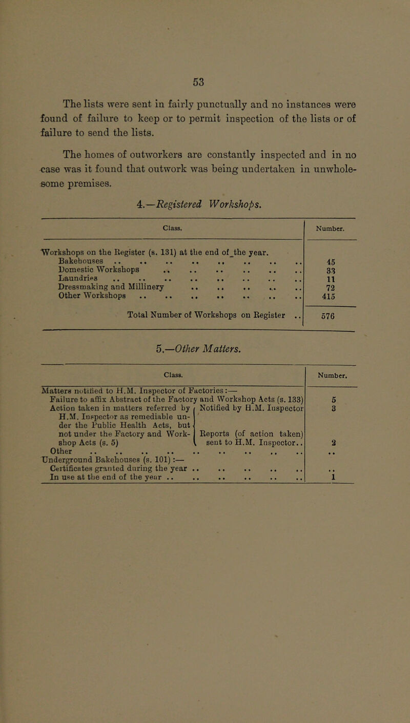 The lists were sent in fairly punctually and no instances were found of failure to keep or to permit inspection of the lists or of failure to send the lists. The homes of outworkers are constantly inspected and in no case was it found that outwork was being undertaken in unwhole- some premises. 4.—Registered Workshops. Class. Number. Workshops on the Register (s. 131) at the end of_the year. Bakehouses .. .. .. .. ., .. Domestic Workshops Laundries Dressmaking and Millinery Other Workshops .. .. .. .. 45 33 11 72 415 Total Number of Workshops on Register 576 5.—Other Matters. Class. Matters notified to H.M. Inspector of Factories:— Failure to affix Abstract of the Factory and Workshop Acts (s. 133) Action taken in matters referred by H.M. Inspector as remediable un- der the Public Health Acts, but not under the Factory and Work- shop Acts (s. 5) Other Underground Bakehouses (s. 101):— Certificates granted during the year In use at the end of the year .. Notified by H.M. Inspector Reports (of action taken) sent to H.M. Inspector.. Number.