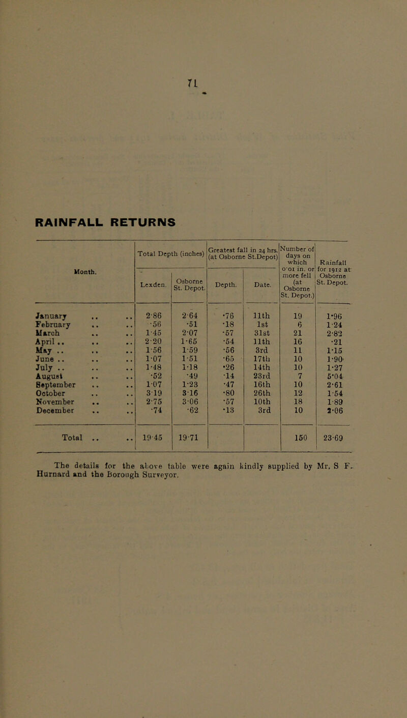 ri RAINFALL RETURNS Month. Total Depth (inches) Greatest fall in 24 hrs. (at Osborne St.Depot) Number of days on which o'oi in. or more fell ^ Osborne St. Depot.) Rainfall for 1912 at Osborne St. Depot. Lexden. Osborne St. Depot. Depth. Date. January 2-86 2-64 •76 nth 19 1-96 February *56 ■51 •18 1st 6 1-24 March 1-45 2-07 •67 31st 21 2-82 April., 2-20 1-65 *54 nth 16 •21 May .. lo6 1-59 •56 3rd 11 1-15 June .. 107 1-51 *65 17tb 10 1-90' July .. 1-48 1-18 •26 14th 10 1-27 August •52 •49 •14 23rd 7 6-04 Beptember 107 1-23 •47 16th 10 2-61 October 3 19 316 •80 26th 12 1-54 November 2-75 306 •57 10th 18 1-89 December .. •74 •62 •13 3rd 10 2-06 Total .. 19-45 19-71 150 23-69 The details for the above table were again kindly supplied by Mr. S F.. Hurnard and the Borough Surveyor.