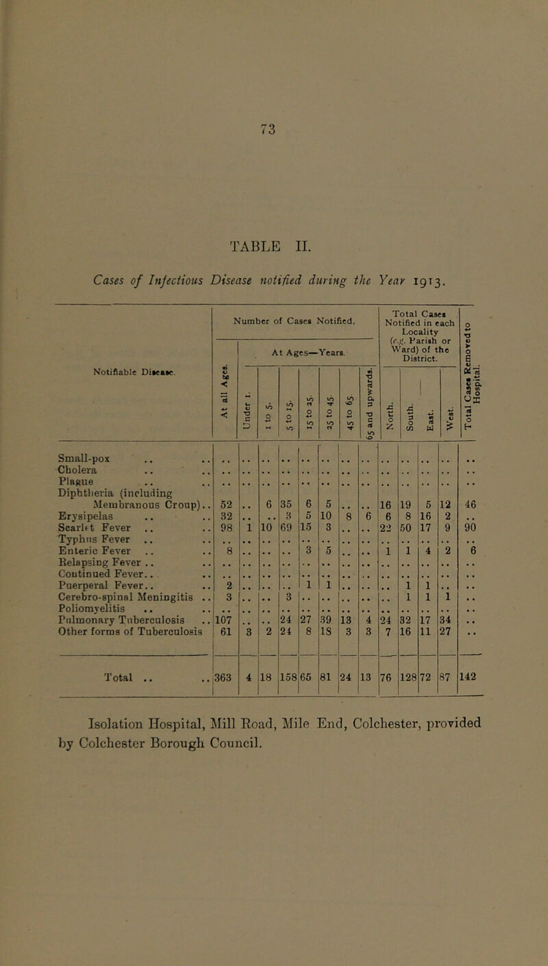 73 TABLE II. Cases of Injections Disease notified duiing the Year 1913. Notifiable Diieate. Total Casei Notified in each Locality (e.i’. Pariih or Ward) of the District. o > o G Of 8 S u A O H Small-pox Cholera PlaRue Diphtheria (including 6 Membranous Croup).. 52 • 6 35 5 , , 16 19 5 12 46 ScarUt Fever 98 1 10 69 15 3 22 50 17 9 90 Typhus Fever Enteric Fever 8 3 5 1 1 4 2 6 Relapsing Fever .. Continued Fever.. Cerebro-spinal Meningitis .. Poliomyelitis 3 3 1 1 1 Pulmonary Tuberculosis 107 • • 24 27 39 13 4 24 32 17 34 . • • • Total .. 363 4 1.58 65 81 24 13 76 128 72 87 142 Isolation Hospital, Mill Road, Mile End, Colchester, provided by Colchester Borough Council. Hospital.