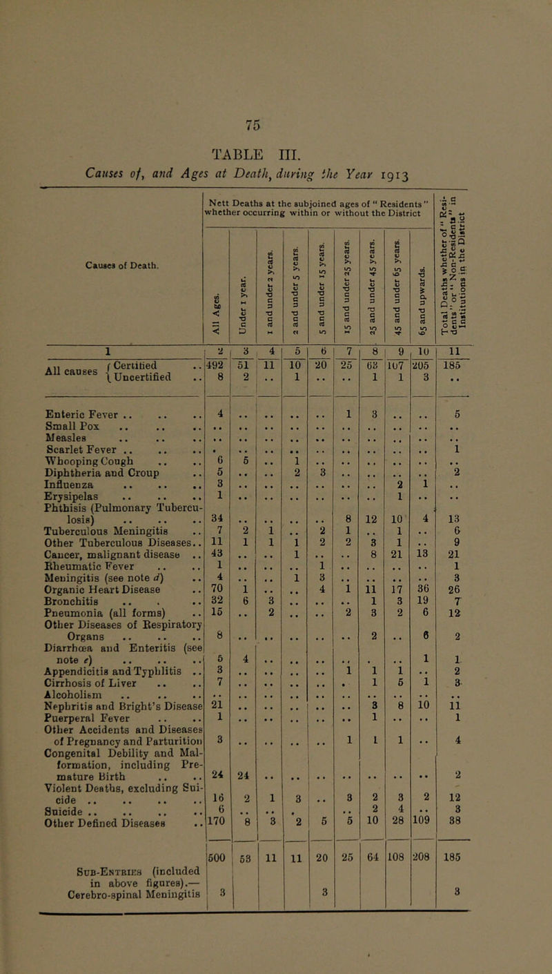 TABLE III. Causes of, and Ages at Death, during the Year 1913 Nett Deaths at the subjoined ages of “ Residents ” whether occurring within or without the District ai 0) G £5 CQ (d tri u (d c <d c (3 u >* <d V >v (d V >> U *o u 40 Im 40 to V V V i) T3 •S » S tm < V c p •a c 3 ■0 C 3 •a 3 ■0 C 3 3 •0 a 3 •0 *a c c C (d c <d <d (d cd <d < D M 40 Cl 40 VO Causes of Death. .i. c M V ^ • -a I s u “ X e £ « ■* rt u of *3 *• 25 \r’0 3 4 5 6 7 8 9 lu 11 51 11 10 20 25 63 107 205 185 2  1 • • • • 1 1 3 « • • • •• 5 * , 1 2 3 2 2 1 , • 8 12 10 4 ' 13 2 1 2 1 1 . . 6 1 1 1 2 2 3 1 , , 9 1 , , ,, 8 21 13 21 1 • . 1 1 , , • • 4 1 11 17 36 26 6 3 1 3 19 T •• 2 • • •• 2 3 2 6 12 2 • • 6 2 4 1 1 1 1 1 2 • 1 5 1 3 3 8 10 11 .. 1 •• •• 1 1 1 1 •• 4 24 • • 2 2 1 3 3 2 3 2 12 2 4 • • 3 8 3 1 2 5 5 10 28 109 38 53 11 11 20 25 64 108 208 185 3 3 All r Ceriided Allcaoses {uncertified Measles Whooping Cough Diphtheria and Croup Influenza Phthisis (Pulmonary Tubercu losis) Tuberculous Meningitis Other Tuberculous Diseases. Cancer, malignant disease . Eheumatic Fever Meningitis (see note d) Organic Heart Disease Bronchitis Pneumonia (all forms) Other Diseases of Eespiratory Organs Diarrhoea and Enteritis (see note e) Appendicitis and Typhlitis Cirrhosis of Liver Alcoholism Nephritis and Bright’s Disease Puerperal Fever Other Accidents and Diseases of Pregnancy and Parturition Congenital Debility and Mal- formation, including Pre mature Birth Violent Deaths, excluding Sui- cide .. Snicide .. Other Defined Diseases Sub-Entries (included in above figures).— Cerebro-spinal Meningitis 492 8 G 5 3 34 7 11 43 1 70 32 15 21 1 24 16 6 170 Institutions in the District